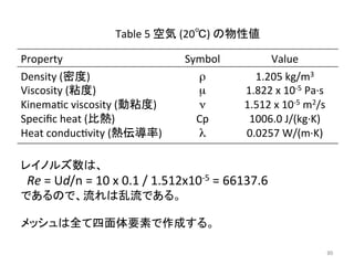 Property Symbol Value 
Density 
(ᐦᗘ) 
ρ 
Viscosity 
(⢓ᗘ) 
μ 
Kinemaec 
viscosity 
(ື⢓ᗘ) 
ν 
Specific 
heat 
(ẚ⇕) 
Cp 
Heat 
conducevity 
(⇕ఏᑟ⋡) 
λ 
1.205 
kg/m3 
1.822 
x 
10-­‐5 
Pa·∙s 
1.512 
x 
10-­‐5 
m2/s 
1006.0 
J/(kg·∙K) 
0.0257 
W/(m·∙K) 
Table 
5 
✵Ẽ 
(20䉝) 
䛾≀ᛶ್ 
䝺䜲䝜䝹䝈ᩘ䛿䚸 
Re 
= 
Ud/n 
= 
10 
x 
0.1 
/ 
1.512x10-­‐5 
= 
66137.6 
䛷䛒䜛䛾䛷䚸ὶ䜜䛿஘ὶ䛷䛒䜛䚹 
䝯䝑䝅䝳䛿඲䛶ᅄ㠃యせ⣲䛷సᡂ䛩䜛䚹 
㻥㻜 
 