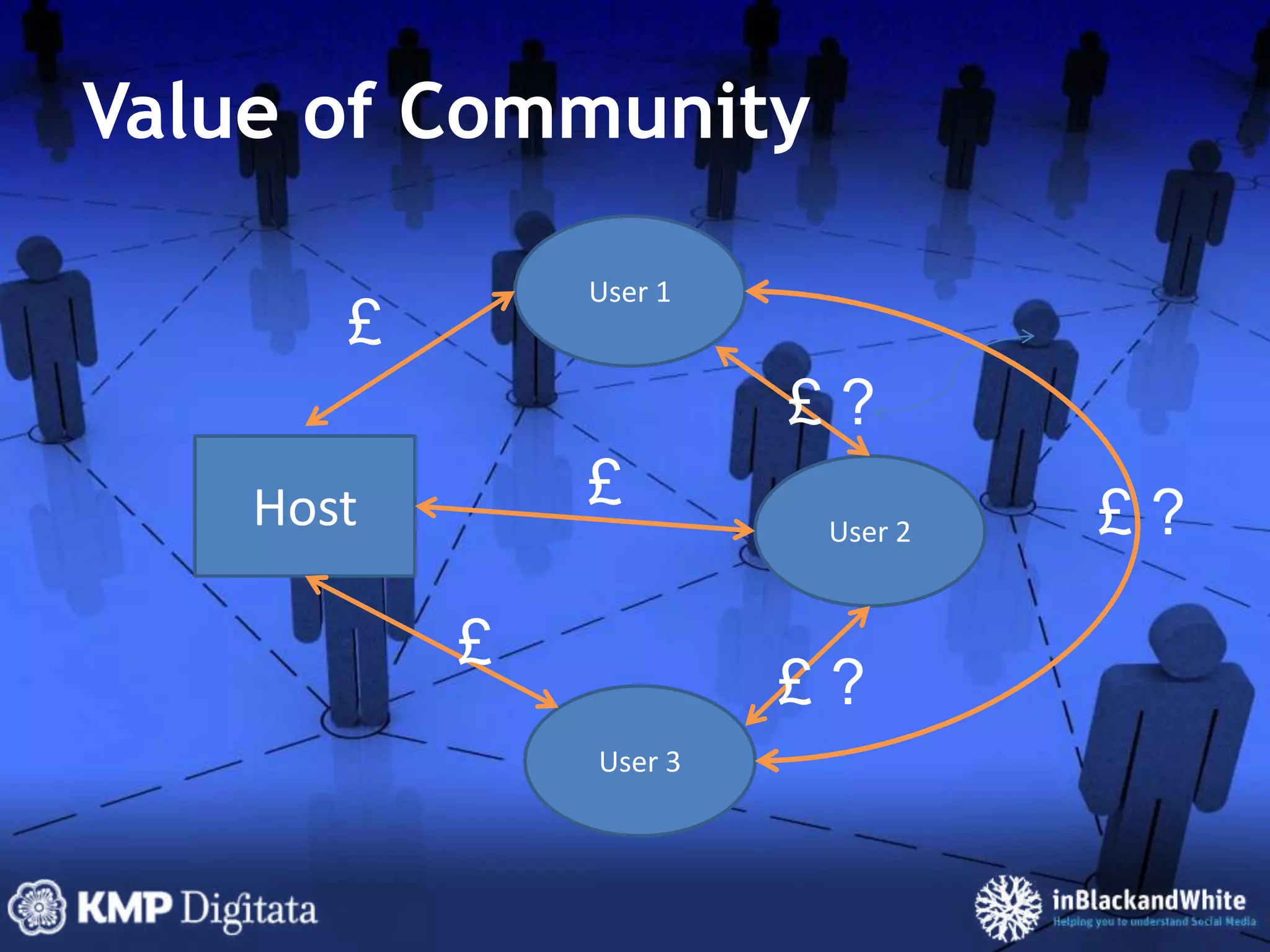 Value of CommunityUser 1££ ?Host£User 2£ ?££ ?User 3