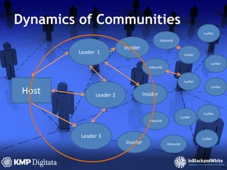 Dynamics of CommunitiesLurkerInboundInsiderLeader  1LurkerLurkerInboundLurkerHostLurkerLeader 2InsiderLurkerLurkerInboundLeader 3LurkerInsiderInbound