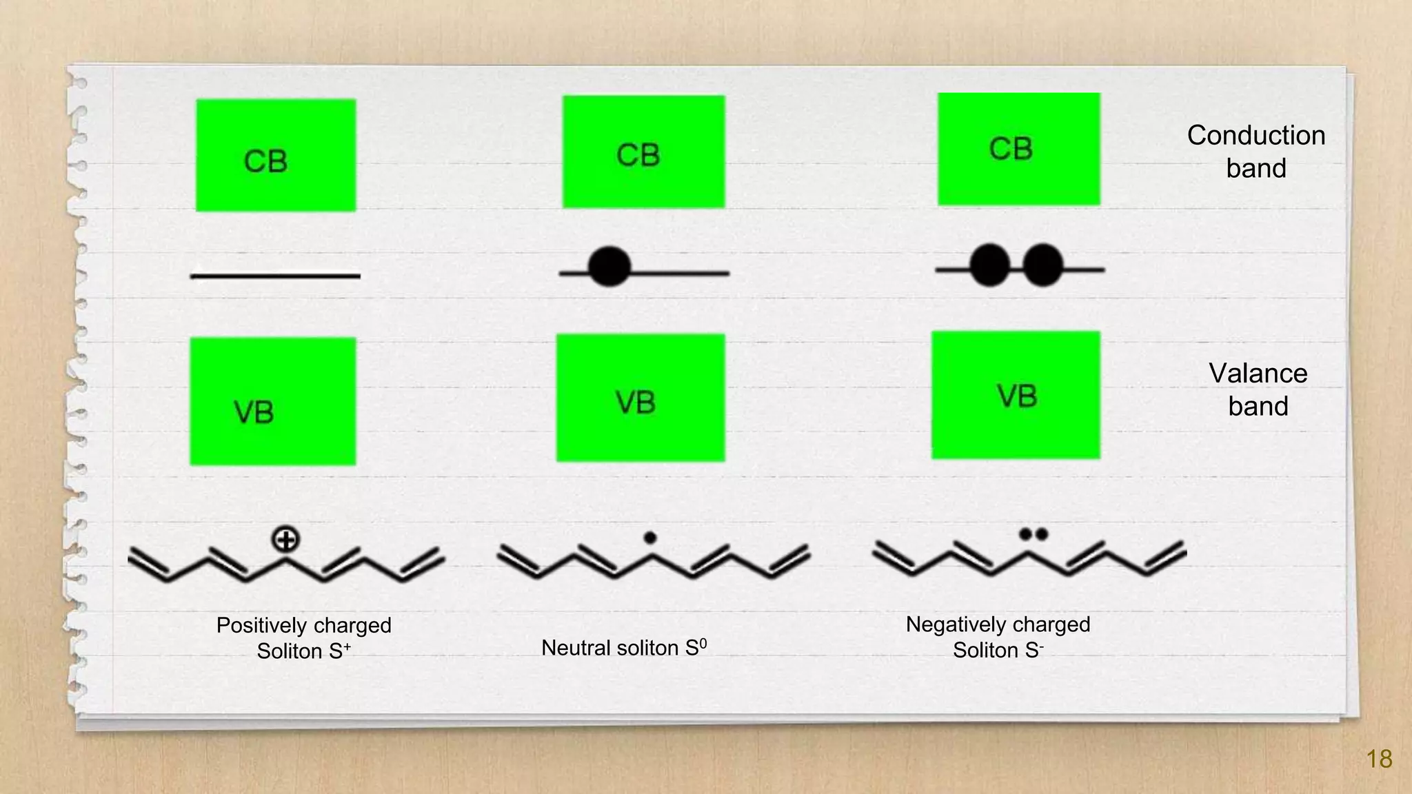 18
Conduction
band
Valance
band
Neutral soliton S0
Negatively charged
Soliton S-
Positively charged
Soliton S+
 