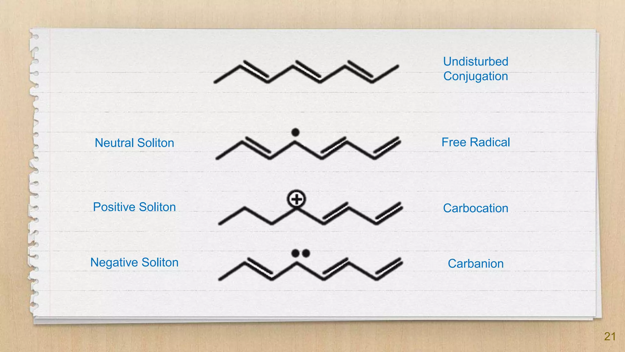 21
Undisturbed
Conjugation
Free Radical
Carbocation
Carbanion
Neutral Soliton
Positive Soliton
Negative Soliton
 