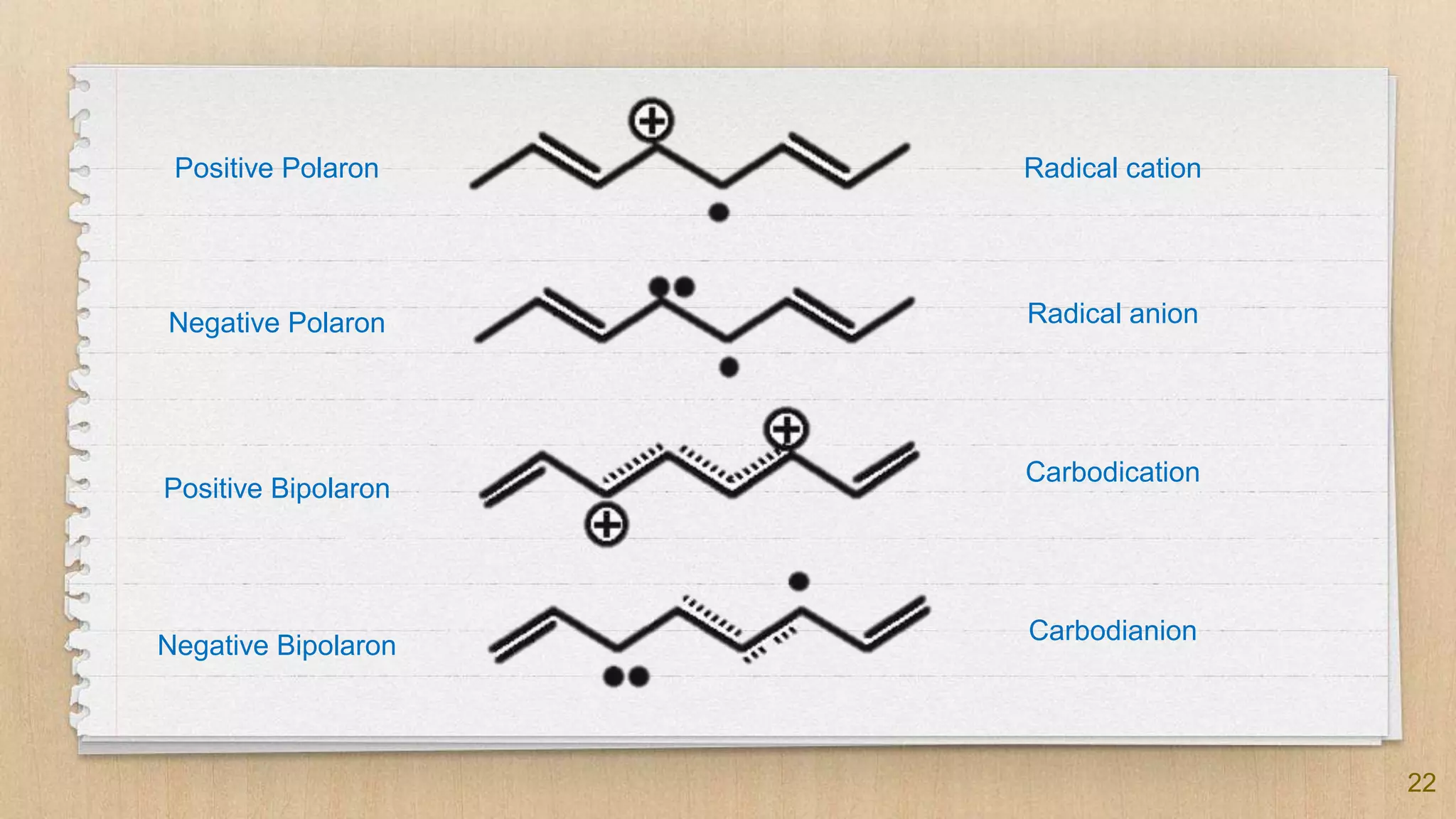 22
Positive Polaron
Negative Polaron
Negative Bipolaron
Positive Bipolaron
Radical anion
Radical cation
Carbodication
Carbodianion
 