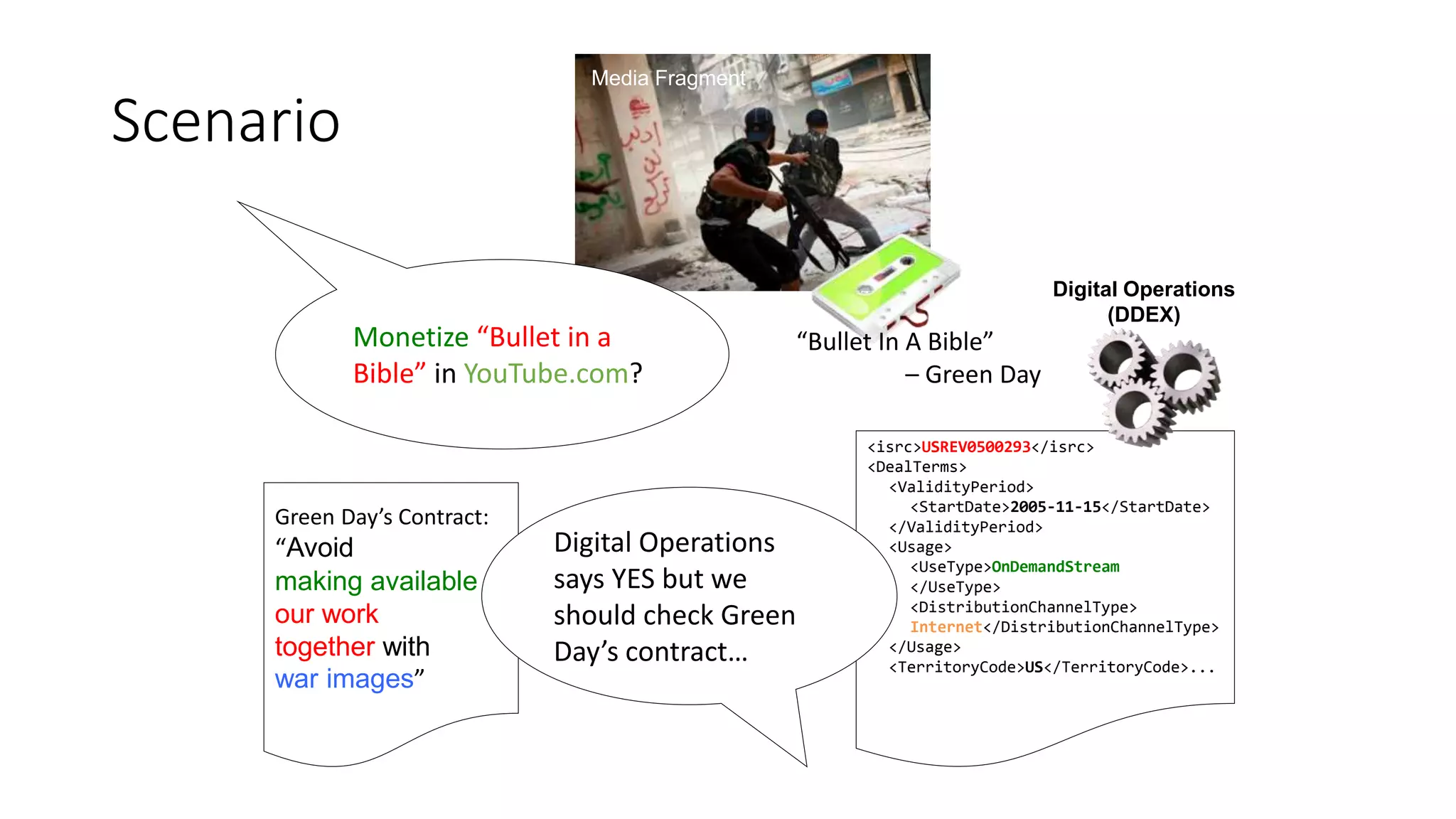 Media Fragment
Green Day’s Contract:
“Avoid
making available
our work
together with
war images”
Digital Operations
(DDEX)
“Bullet In A Bible”
– Green Day
<isrc>USREV0500293</isrc>
<DealTerms>
<ValidityPeriod>
<StartDate>2005-11-15</StartDate>
</ValidityPeriod>
<Usage>
<UseType>OnDemandStream
</UseType>
<DistributionChannelType>
Internet</DistributionChannelType>
</Usage>
<TerritoryCode>US</TerritoryCode>...
Monetize “Bullet in a
Bible” in YouTube.com?
Digital Operations
says YES but we
should check Green
Day’s contract…
Scenario
 