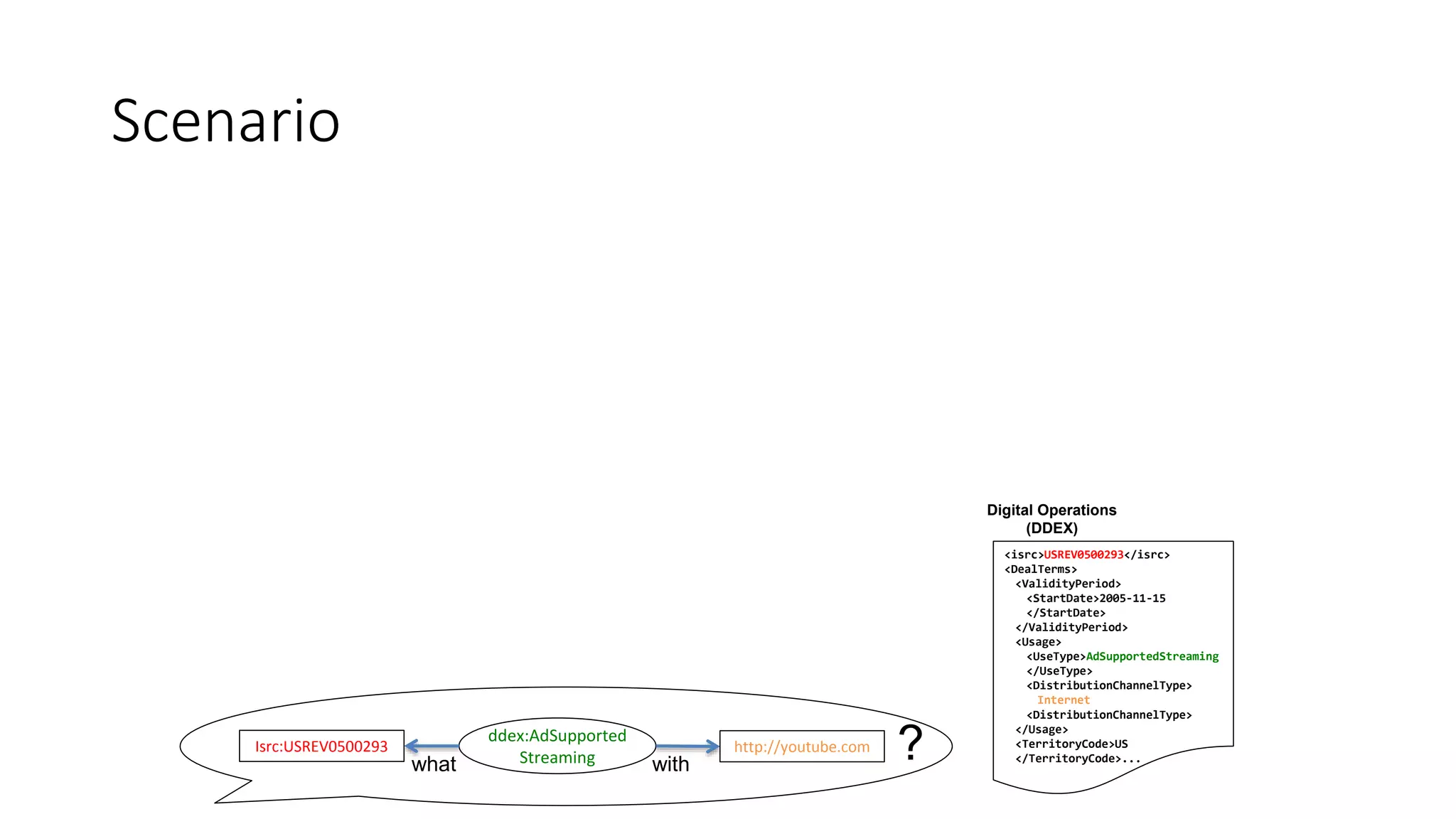 Digital Operations
(DDEX)
<isrc>USREV0500293</isrc>
<DealTerms>
<ValidityPeriod>
<StartDate>2005-11-15
</StartDate>
</ValidityPeriod>
<Usage>
<UseType>AdSupportedStreaming
</UseType>
<DistributionChannelType>
Internet
<DistributionChannelType>
</Usage>
<TerritoryCode>US
</TerritoryCode>...
ddex:AdSupported
Streaming with
http://youtube.com
what
Isrc:USREV0500293 ?
Scenario
 