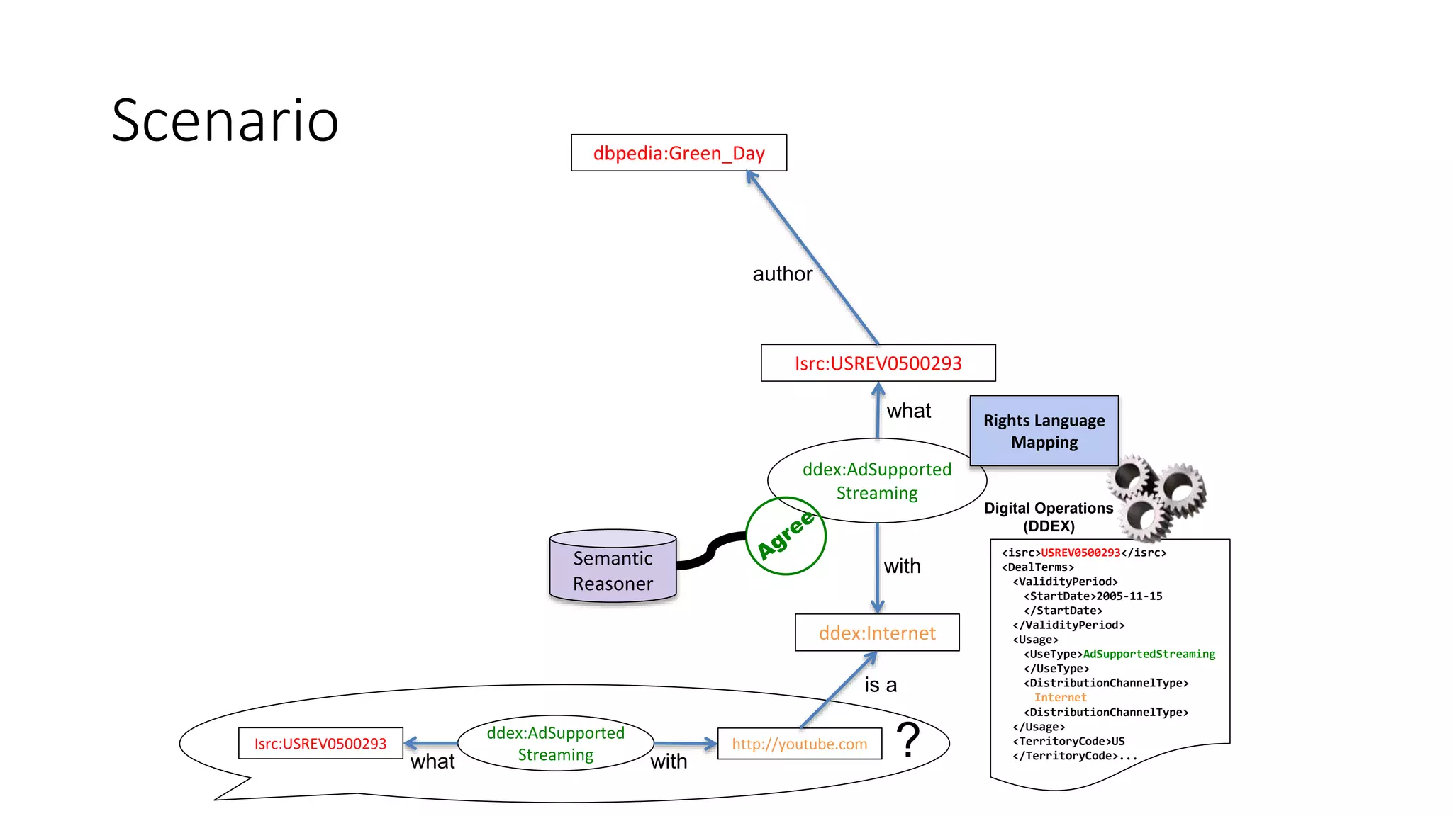 Digital Operations
(DDEX)
<isrc>USREV0500293</isrc>
<DealTerms>
<ValidityPeriod>
<StartDate>2005-11-15
</StartDate>
</ValidityPeriod>
<Usage>
<UseType>AdSupportedStreaming
</UseType>
<DistributionChannelType>
Internet
<DistributionChannelType>
</Usage>
<TerritoryCode>US
</TerritoryCode>...
ddex:AdSupported
Streaming
dbpedia:Green_Day
what
Isrc:USREV0500293
with
ddex:Internet
Rights Language
Mapping
ddex:AdSupported
Streaming with
http://youtube.com
author
what
Isrc:USREV0500293 ?
is a
Semantic
Reasoner
Scenario
 