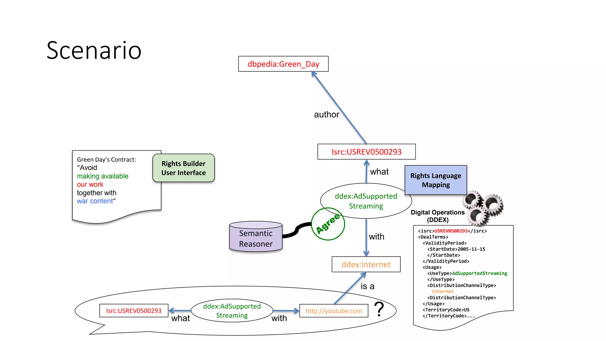 Green Day’s Contract:
“Avoid
making available
our work
together with
war content”
Digital Operations
(DDEX)
<isrc>USREV0500293</isrc>
<DealTerms>
<ValidityPeriod>
<StartDate>2005-11-15
</StartDate>
</ValidityPeriod>
<Usage>
<UseType>AdSupportedStreaming
</UseType>
<DistributionChannelType>
Internet
<DistributionChannelType>
</Usage>
<TerritoryCode>US
</TerritoryCode>...
ddex:AdSupported
Streaming
dbpedia:Green_Day
what
Isrc:USREV0500293
with
ddex:Internet
Rights Language
Mapping
Rights Builder
User Interface
ddex:AdSupported
Streaming with
http://youtube.com
author
what
Isrc:USREV0500293 ?
is a
Semantic
Reasoner
Scenario
 