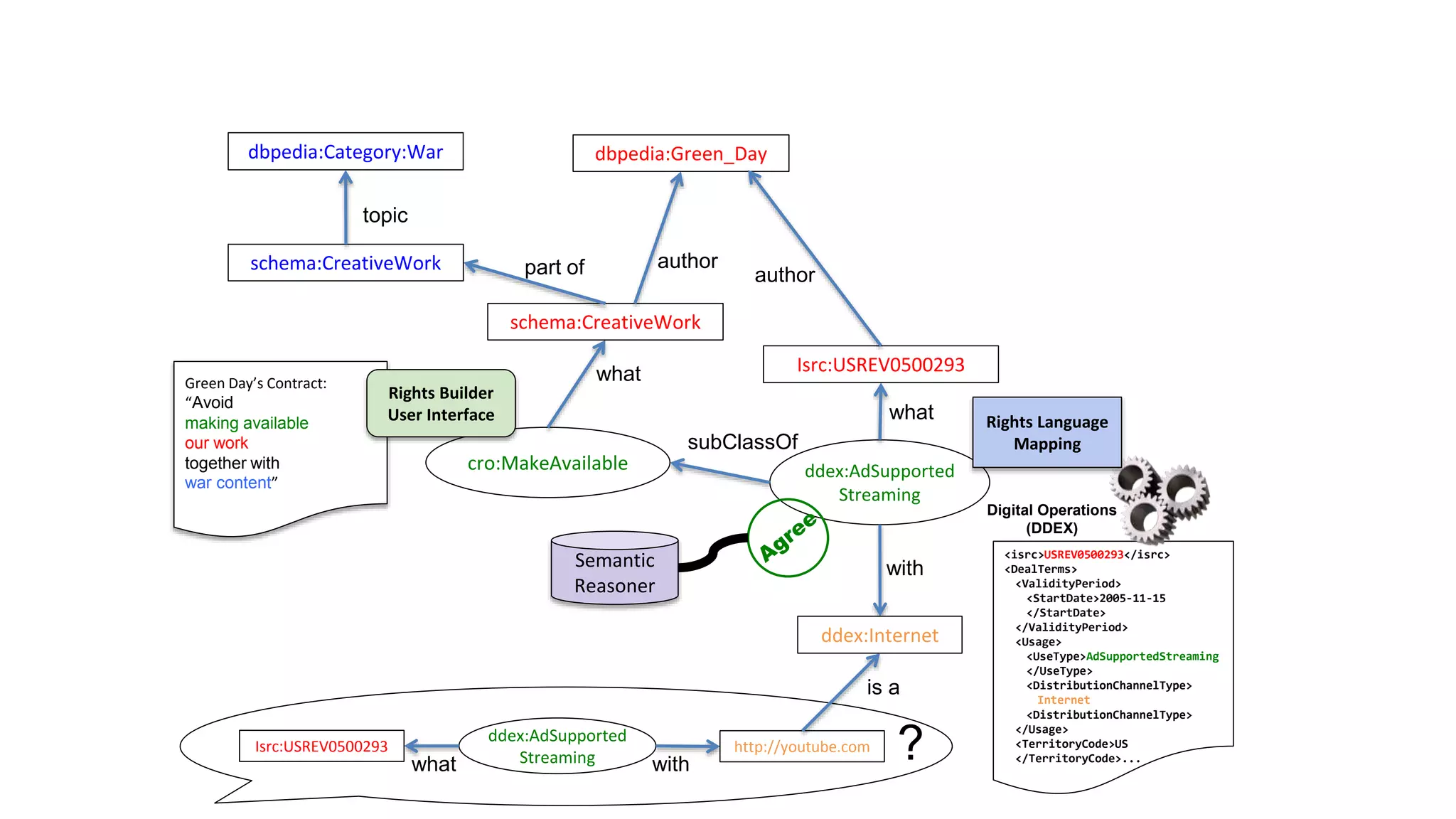 Green Day’s Contract:
“Avoid
making available
our work
together with
war content”
Digital Operations
(DDEX)
<isrc>USREV0500293</isrc>
<DealTerms>
<ValidityPeriod>
<StartDate>2005-11-15
</StartDate>
</ValidityPeriod>
<Usage>
<UseType>AdSupportedStreaming
</UseType>
<DistributionChannelType>
Internet
<DistributionChannelType>
</Usage>
<TerritoryCode>US
</TerritoryCode>...
dbpedia:Category:War
cro:MakeAvailable ddex:AdSupported
Streaming
what
schema:CreativeWork
author
dbpedia:Green_Day
part ofschema:CreativeWork
topic
what
Isrc:USREV0500293
with
ddex:Internet
Rights Language
Mapping
Rights Builder
User Interface
ddex:AdSupported
Streaming with
http://youtube.com
author
what
Isrc:USREV0500293
subClassOf
?
is a
Semantic
Reasoner
 