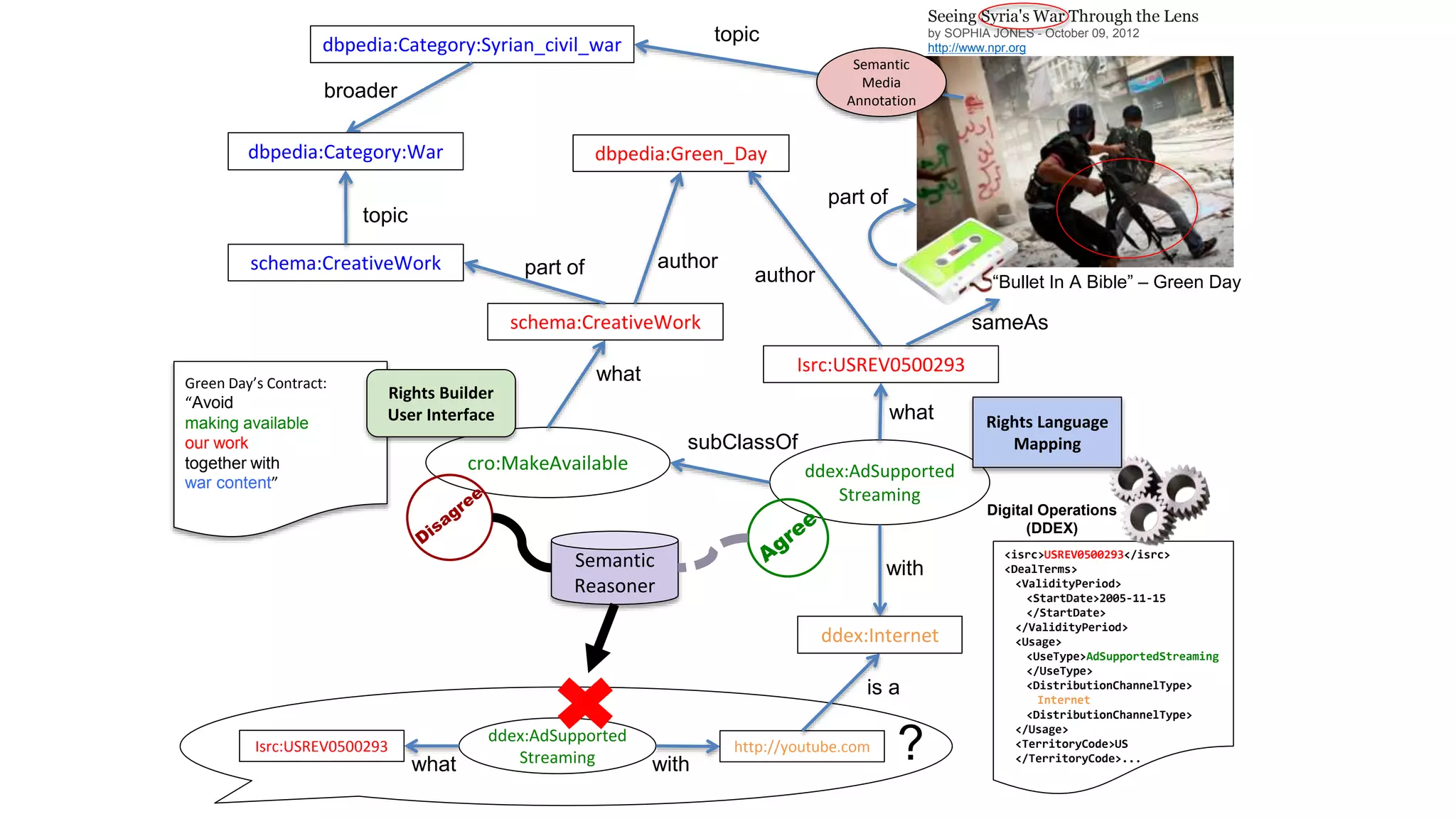 Green Day’s Contract:
“Avoid
making available
our work
together with
war content”
Digital Operations
(DDEX)
“Bullet In A Bible” – Green Day
<isrc>USREV0500293</isrc>
<DealTerms>
<ValidityPeriod>
<StartDate>2005-11-15
</StartDate>
</ValidityPeriod>
<Usage>
<UseType>AdSupportedStreaming
</UseType>
<DistributionChannelType>
Internet
<DistributionChannelType>
</Usage>
<TerritoryCode>US
</TerritoryCode>...
part of
dbpedia:Category:Syrian_civil_war
Semantic
Media
Annotation
Seeing Syria's War Through the Lens
by SOPHIA JONES - October 09, 2012
http://www.npr.org
dbpedia:Category:War
topic
broader
cro:MakeAvailable ddex:AdSupported
Streaming
what
schema:CreativeWork
author
dbpedia:Green_Day
part ofschema:CreativeWork
topic
what
Isrc:USREV0500293
sameAs
with
ddex:Internet
Rights Language
Mapping
Rights Builder
User Interface
ddex:AdSupported
Streaming with
http://youtube.com
author
what
Isrc:USREV0500293
subClassOf
?
is a
Semantic
Reasoner
 