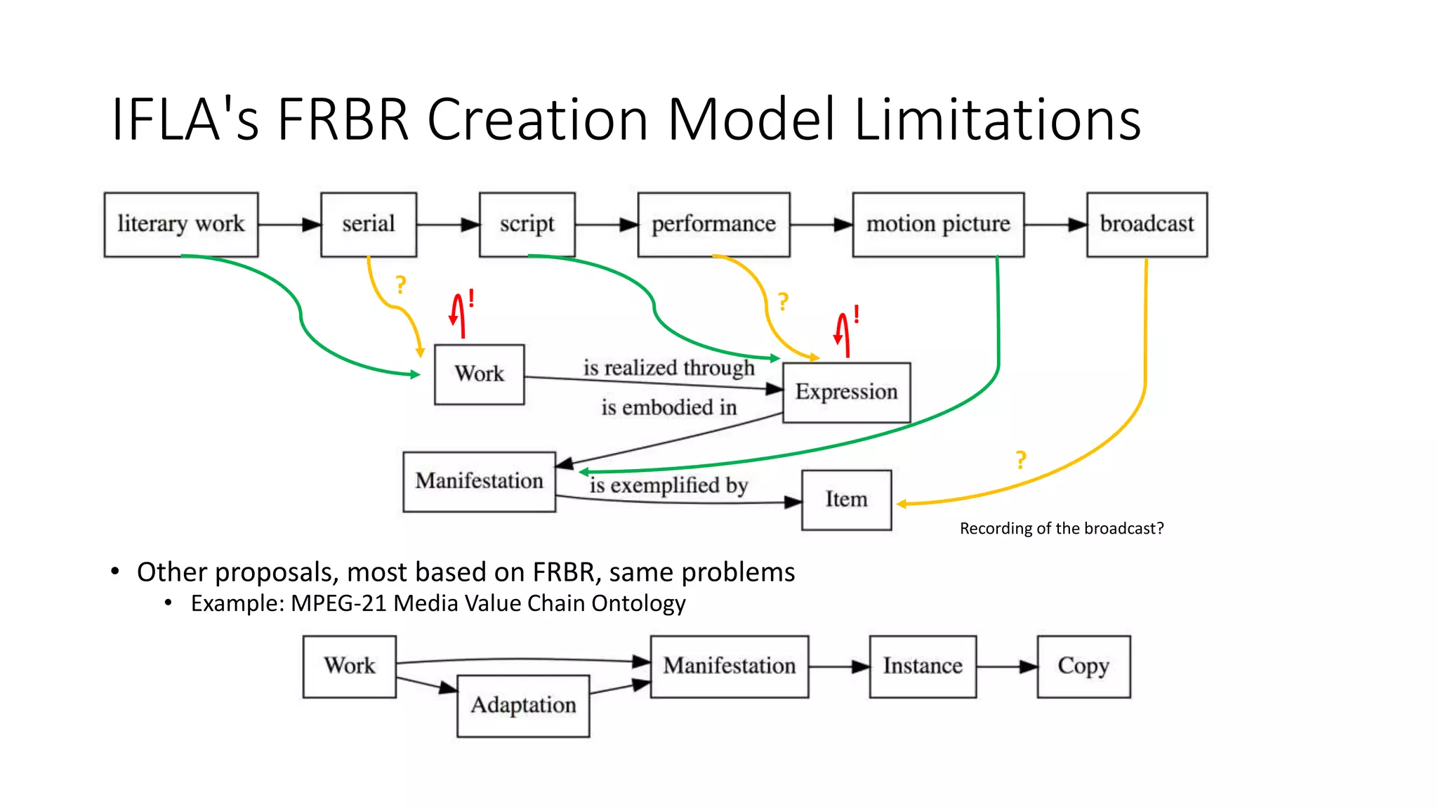 IFLA's FRBR Creation Model Limitations
• Other proposals, most based on FRBR, same problems
• Example: MPEG-21 Media Value Chain Ontology
Recording of the broadcast?
!
!?
?
?
 
