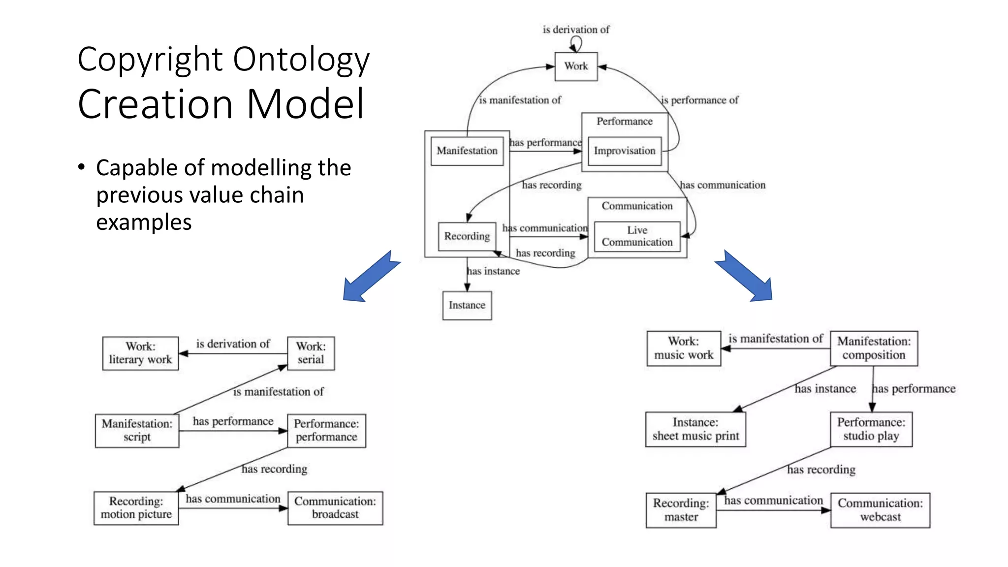 Copyright Ontology
Creation Model
• Capable of modelling the
previous value chain
examples
 