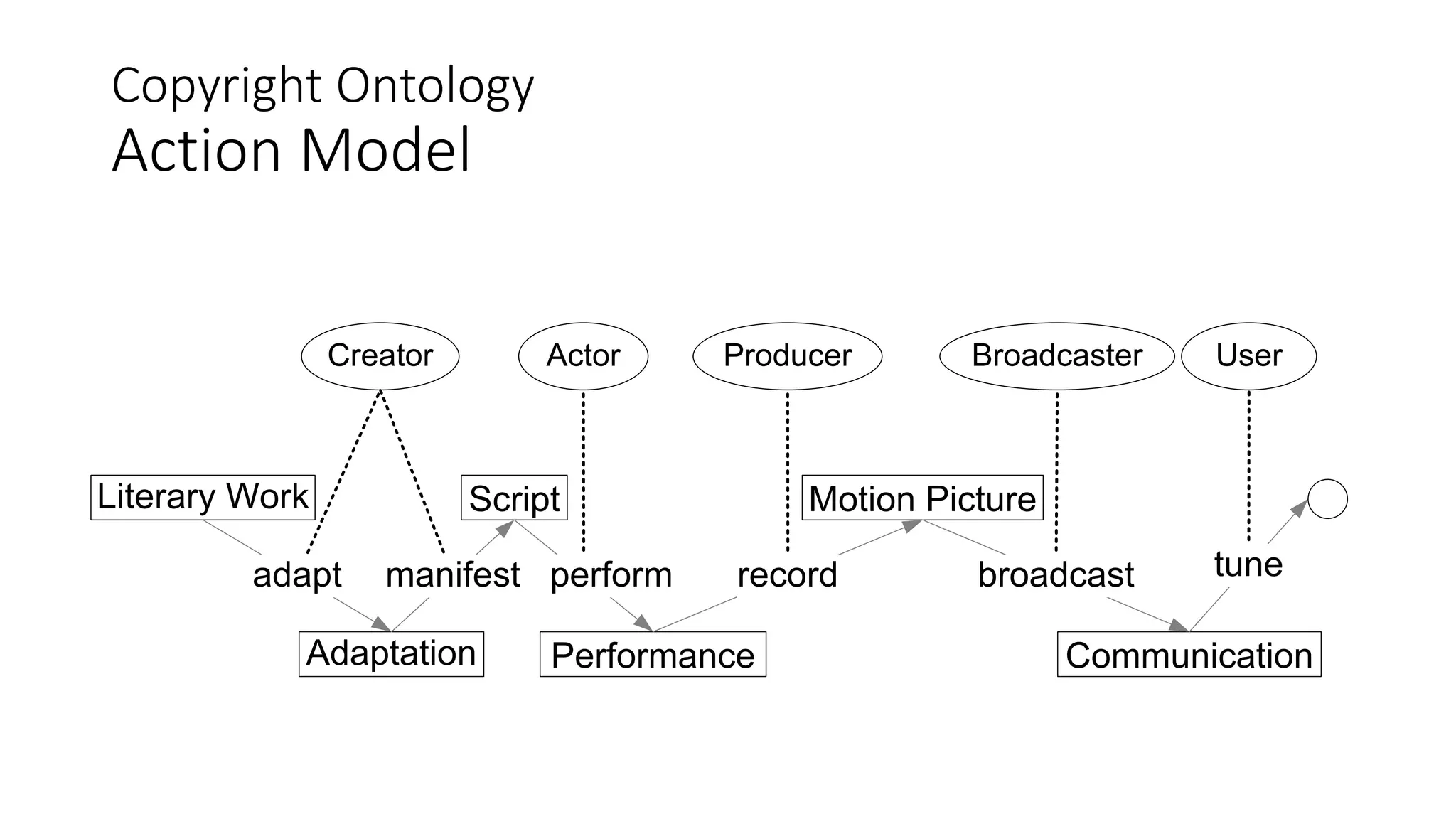 Copyright Ontology
Action Model
Creator Actor Producer Broadcaster User
Motion PictureScript
Adaptation Performance
manifest perform record
Communication
broadcastadapt
Literary Work
tune
 