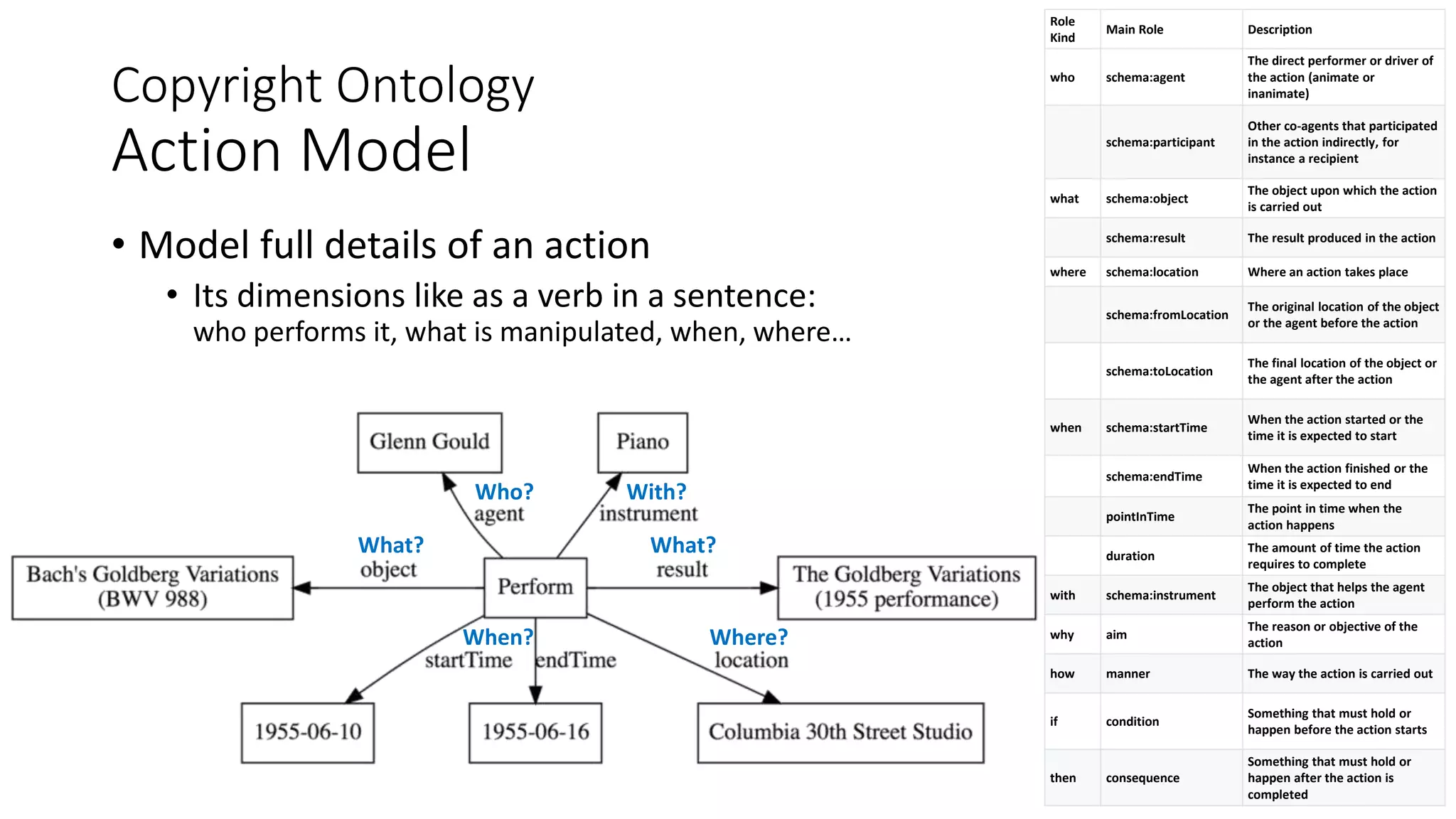 Copyright Ontology
Action Model
Role
Kind
Main Role Description
who schema:agent
The direct performer or driver of
the action (animate or
inanimate)
schema:participant
Other co-agents that participated
in the action indirectly, for
instance a recipient
what schema:object
The object upon which the action
is carried out
schema:result The result produced in the action
where schema:location Where an action takes place
schema:fromLocation
The original location of the object
or the agent before the action
schema:toLocation
The final location of the object or
the agent after the action
when schema:startTime
When the action started or the
time it is expected to start
schema:endTime
When the action finished or the
time it is expected to end
pointInTime
The point in time when the
action happens
duration
The amount of time the action
requires to complete
with schema:instrument
The object that helps the agent
perform the action
why aim
The reason or objective of the
action
how manner The way the action is carried out
if condition
Something that must hold or
happen before the action starts
then consequence
Something that must hold or
happen after the action is
completed
Who?
What?
When? Where?
What?
With?
• Model full details of an action
• Its dimensions like as a verb in a sentence:
who performs it, what is manipulated, when, where…
 