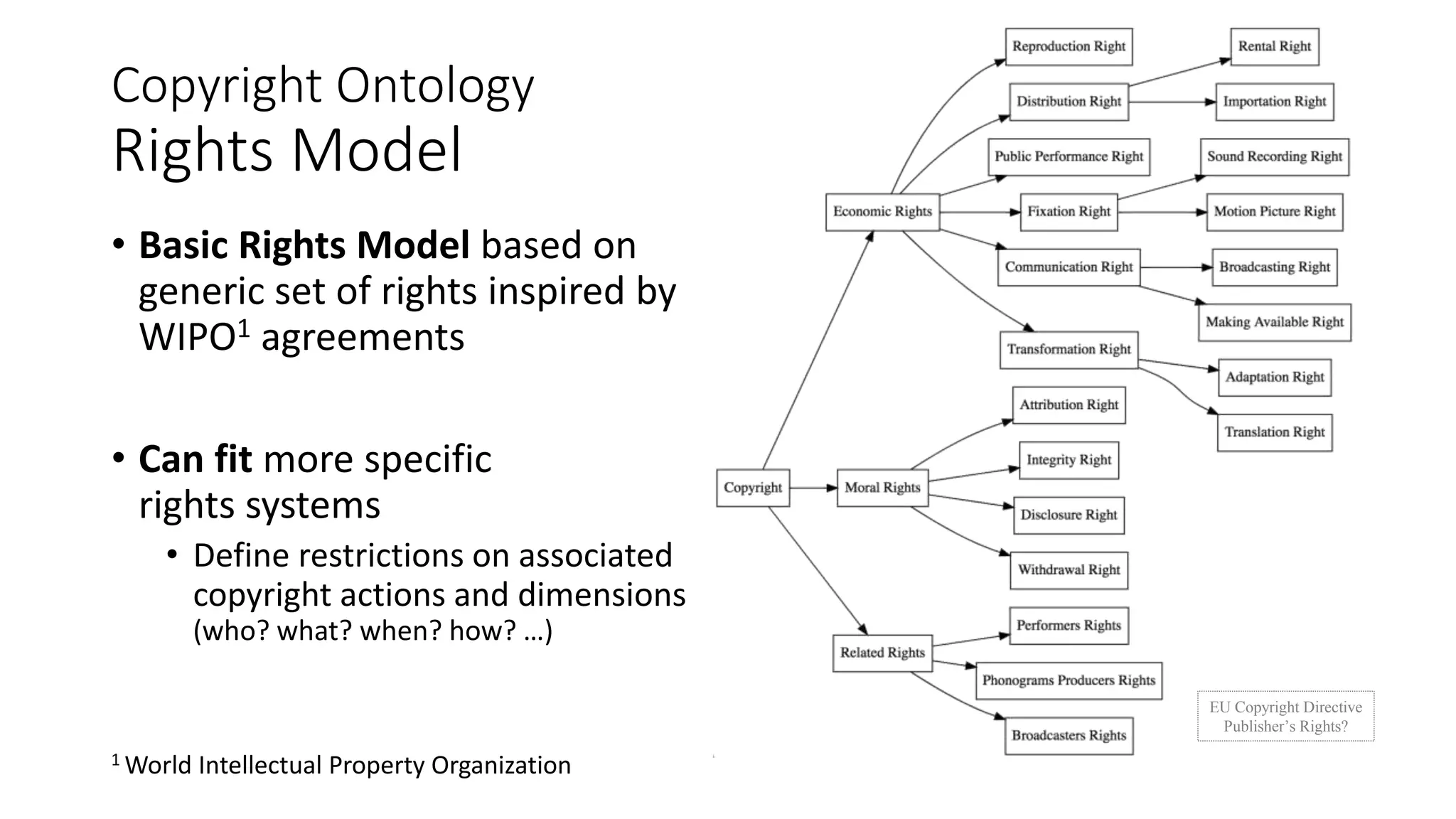 Copyright Ontology
Rights Model
• Basic Rights Model based on
generic set of rights inspired by
WIPO1 agreements
• Can fit more specific
rights systems
• Define restrictions on associated
copyright actions and dimensions
(who? what? when? how? …)
EU Copyright Directive
Publisher’s Rights?
1 World Intellectual Property Organization
 