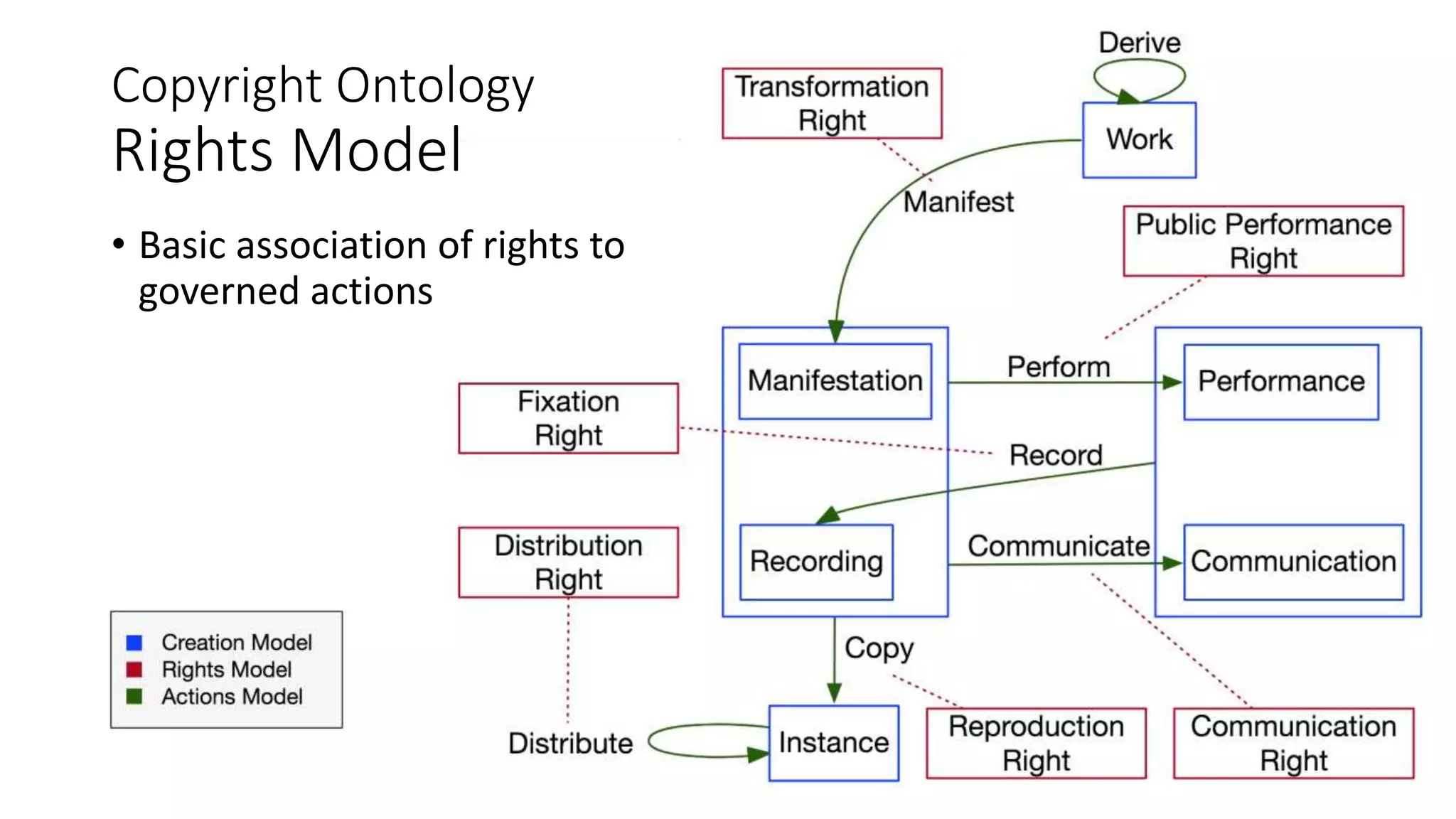 Copyright Ontology
Rights Model
• Basic association of rights to
governed actions
 