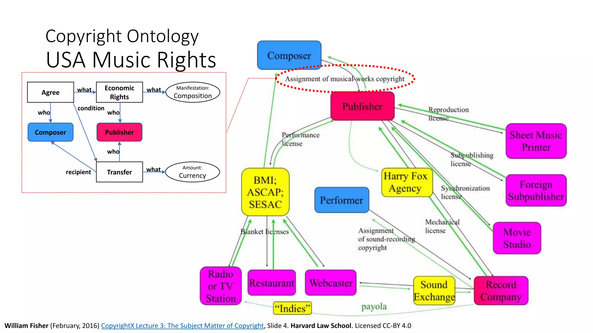 Copyright Ontology
USA Music Rights
William Fisher (February, 2016) CopyrightX Lecture 3: The Subject Matter of Copyright, Slide 4. Harvard Law School. Licensed CC-BY 4.0
Agree
Economic
Rights
what
who
Composer Publisher
who
what Manifestation:
Composition
Transfer
who
recipient
condition
what Amount:
Currency
 