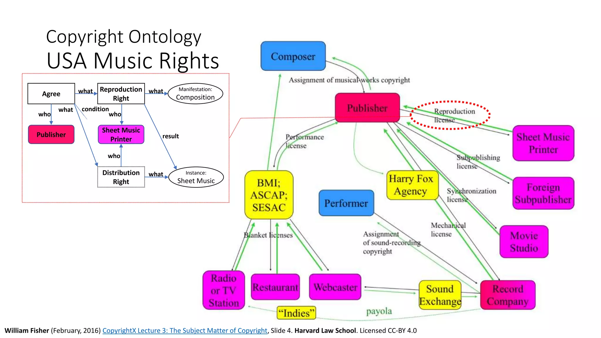 Copyright Ontology
USA Music Rights
William Fisher (February, 2016) CopyrightX Lecture 3: The Subject Matter of Copyright, Slide 4. Harvard Law School. Licensed CC-BY 4.0
Agree
Reproduction
Right
what
who
Publisher
who
what Manifestation:
Composition
Sheet Music
Printer
Distribution
Right
what
who
what Instance:
Sheet Music
result
condition
 