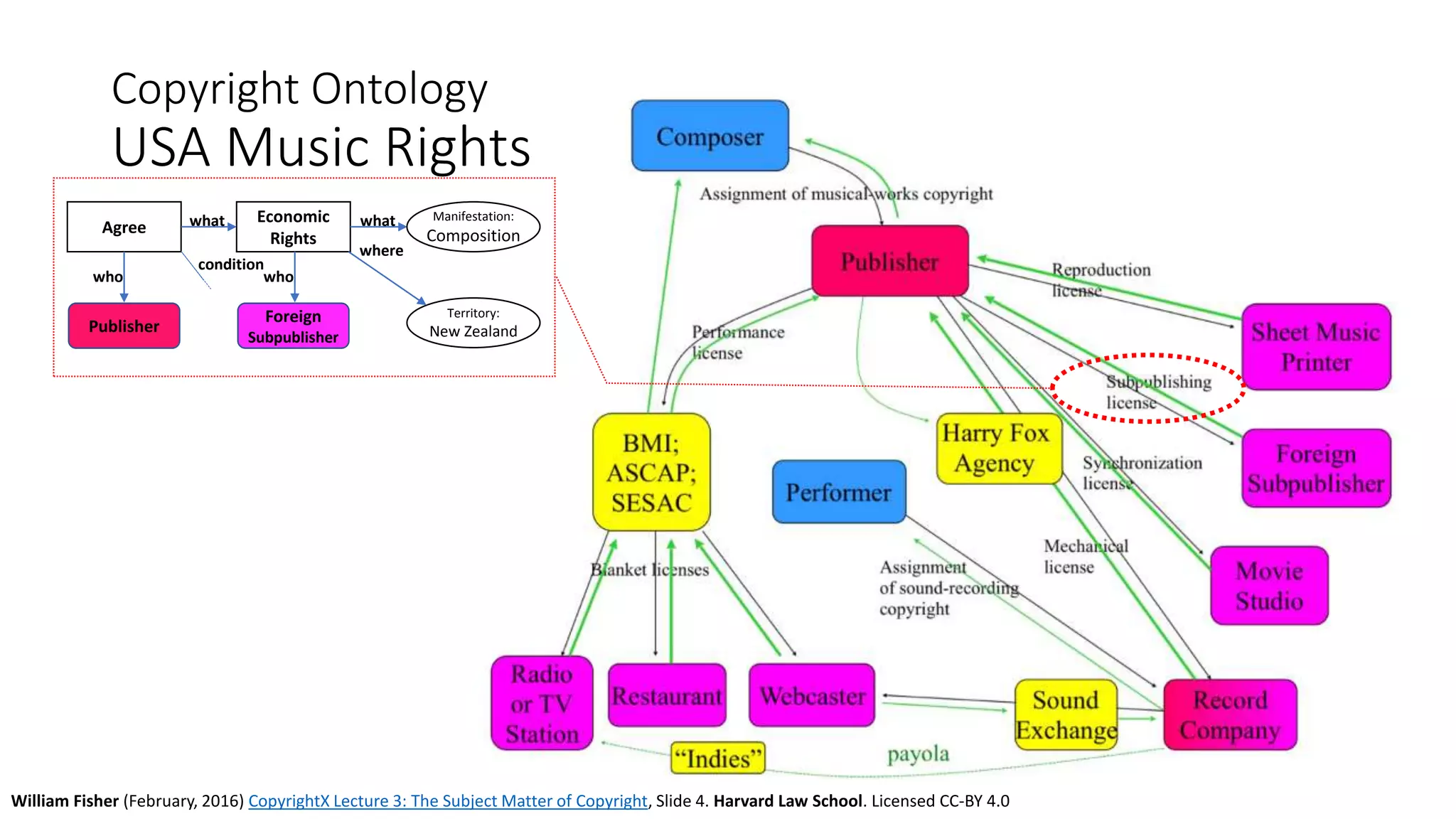 Copyright Ontology
USA Music Rights
William Fisher (February, 2016) CopyrightX Lecture 3: The Subject Matter of Copyright, Slide 4. Harvard Law School. Licensed CC-BY 4.0
Agree
Economic
Rights
what
who
Publisher
who
what Manifestation:
Composition
Foreign
Subpublisher
Territory:
New Zealand
where
condition
 