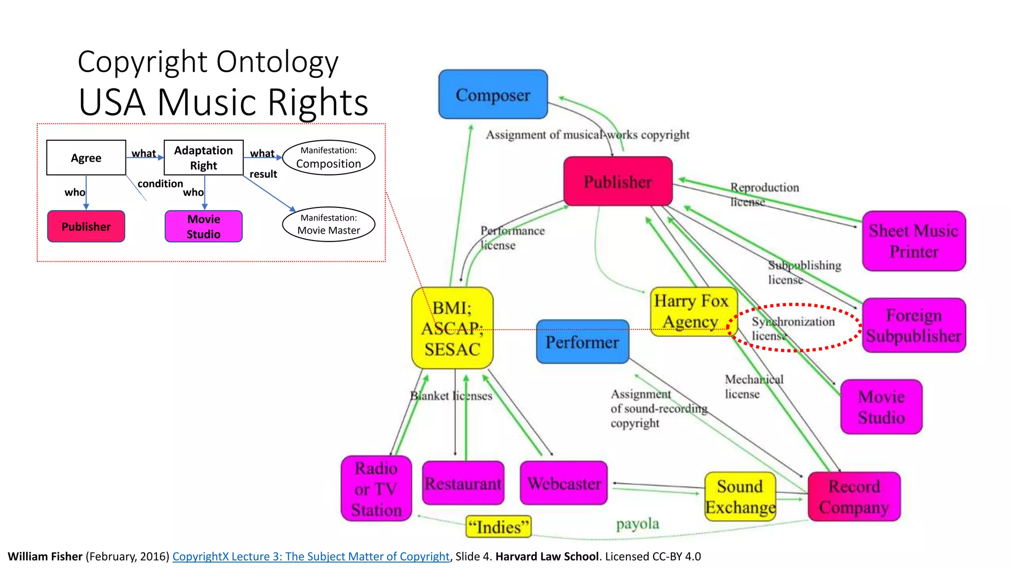 Copyright Ontology
USA Music Rights
William Fisher (February, 2016) CopyrightX Lecture 3: The Subject Matter of Copyright, Slide 4. Harvard Law School. Licensed CC-BY 4.0
Agree
Adaptation
Right
what
who
Publisher
who
what Manifestation:
Composition
Movie
Studio
Manifestation:
Movie Master
result
condition
 