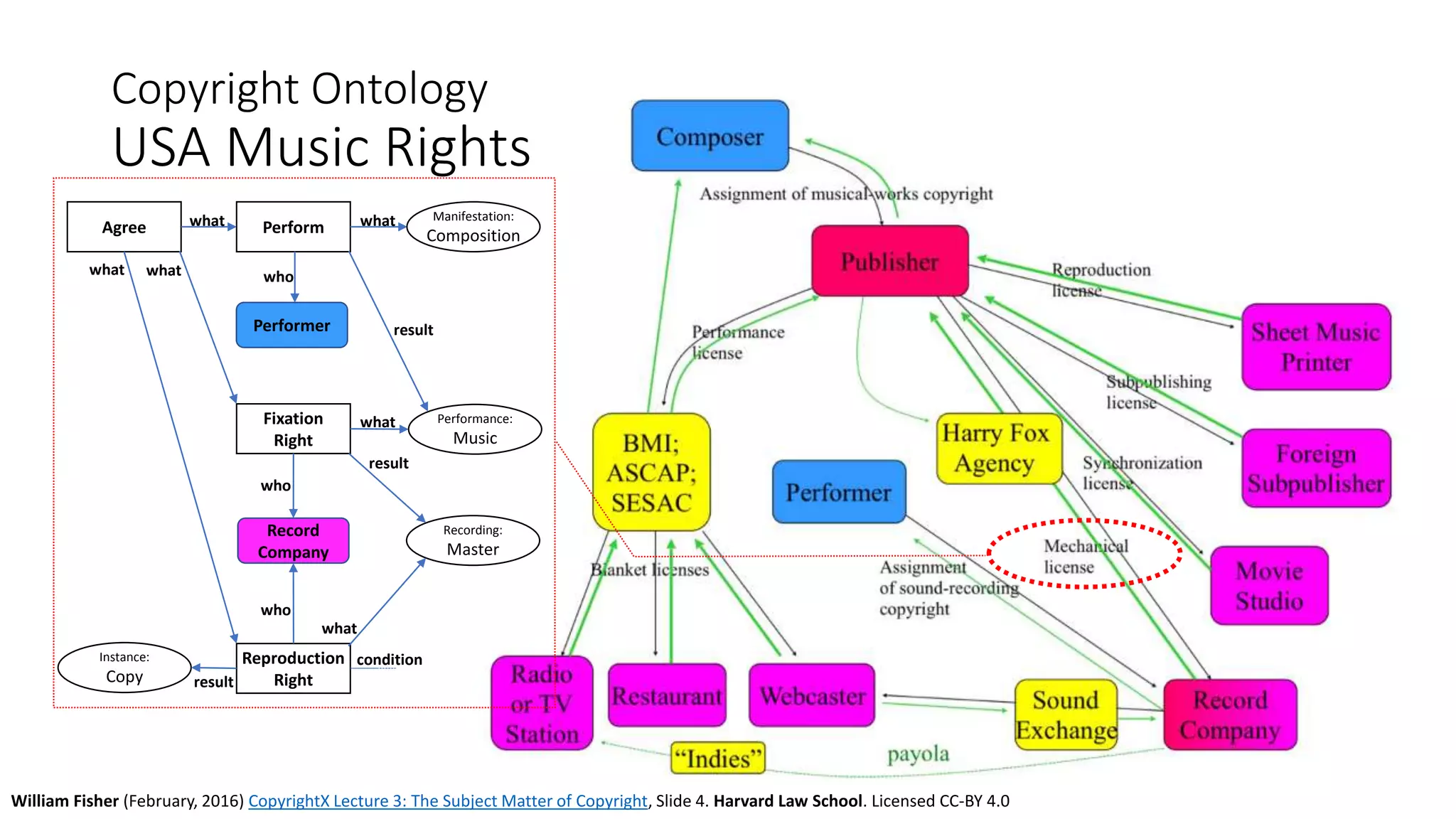 Copyright Ontology
USA Music Rights
William Fisher (February, 2016) CopyrightX Lecture 3: The Subject Matter of Copyright, Slide 4. Harvard Law School. Licensed CC-BY 4.0
Agree Performwhat
who
what Manifestation:
Composition
Record
Company
Fixation
Right
what
who
what Performance:
Music
result
result
Performer
Recording:
Master
Reproduction
Right
what
who
what
Instance:
Copy result
condition
 