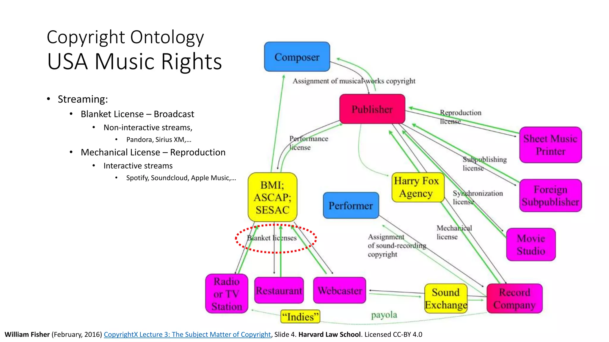 Copyright Ontology
USA Music Rights
William Fisher (February, 2016) CopyrightX Lecture 3: The Subject Matter of Copyright, Slide 4. Harvard Law School. Licensed CC-BY 4.0
• Streaming:
• Blanket License – Broadcast
• Non-interactive streams,
• Pandora, Sirius XM,…
• Mechanical License – Reproduction
• Interactive streams
• Spotify, Soundcloud, Apple Music,…
 
