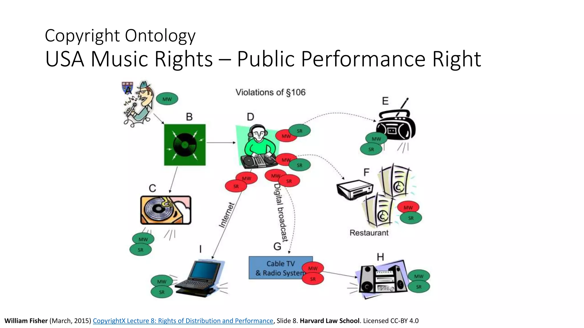 Copyright Ontology
USA Music Rights – Public Performance Right
William Fisher (March, 2015) CopyrightX Lecture 8: Rights of Distribution and Performance, Slide 8. Harvard Law School. Licensed CC-BY 4.0
 
