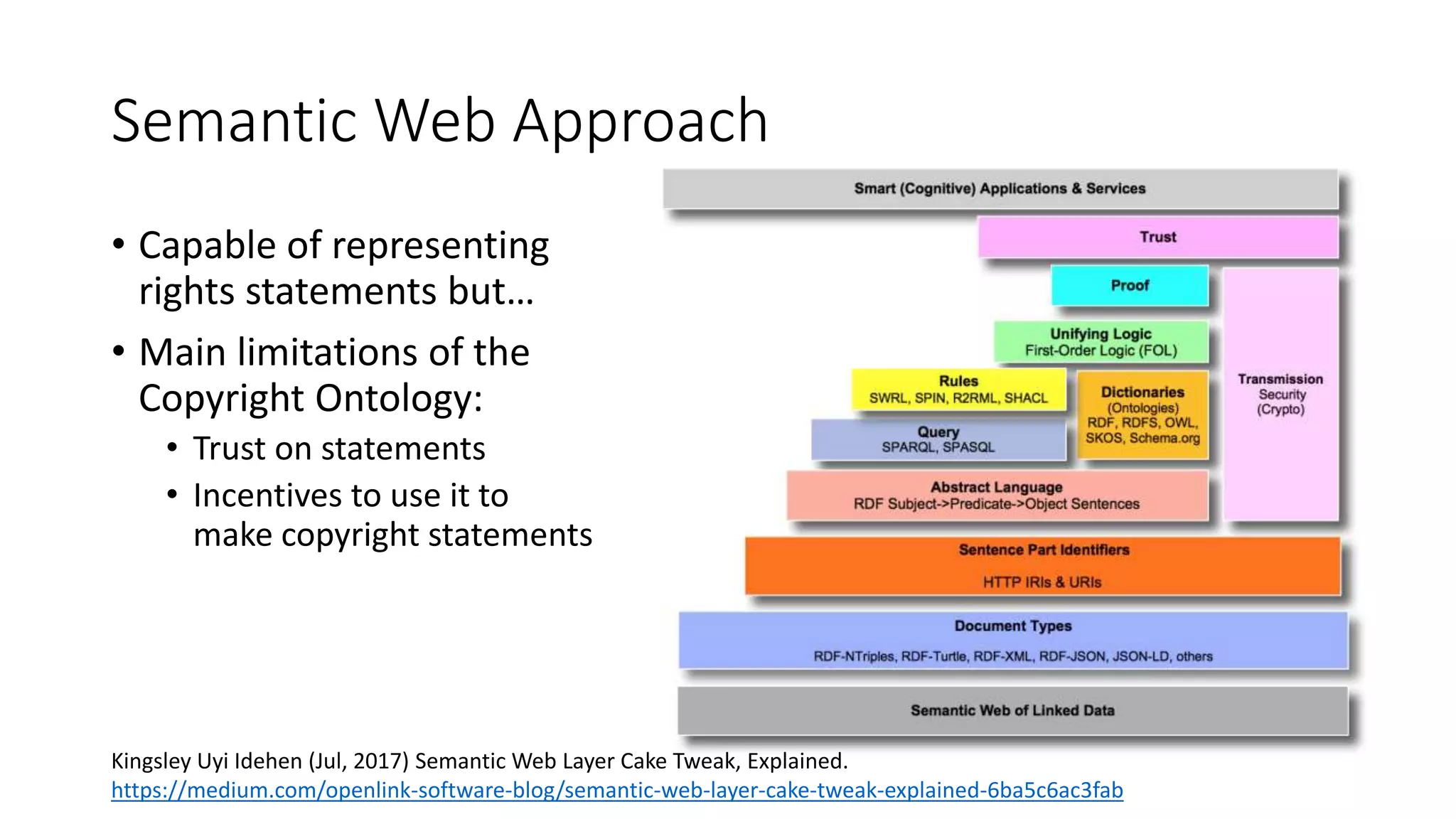 Semantic Web Approach
• Capable of representing
rights statements but…
• Main limitations of the
Copyright Ontology:
• Trust on statements
• Incentives to use it to
make copyright statements
Kingsley Uyi Idehen (Jul, 2017) Semantic Web Layer Cake Tweak, Explained.
https://medium.com/openlink-software-blog/semantic-web-layer-cake-tweak-explained-6ba5c6ac3fab
 