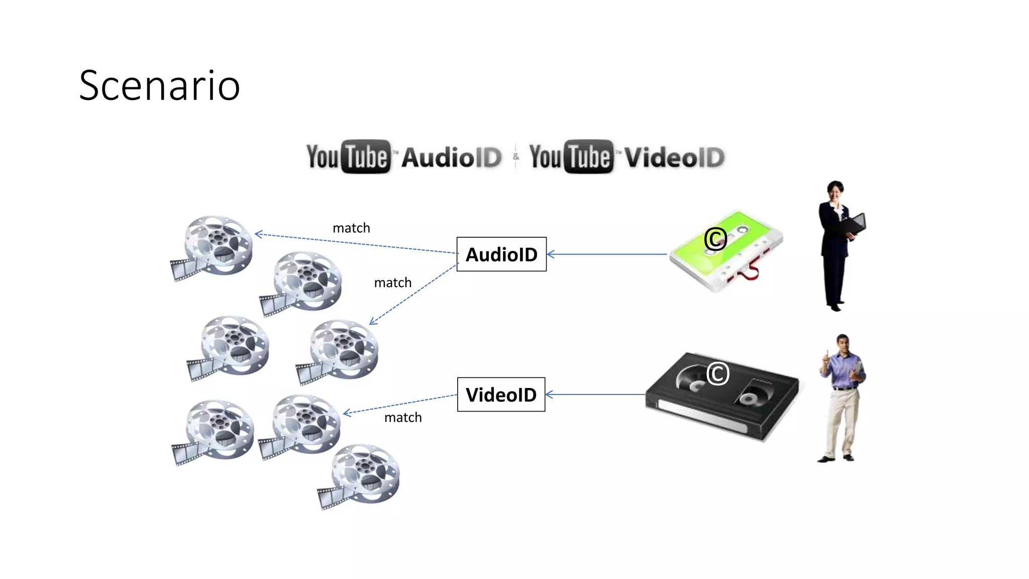 Scenario
AudioID ©
©VideoID
match
match
match
 