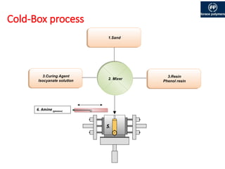 Seminar core making cold box technology.pptx