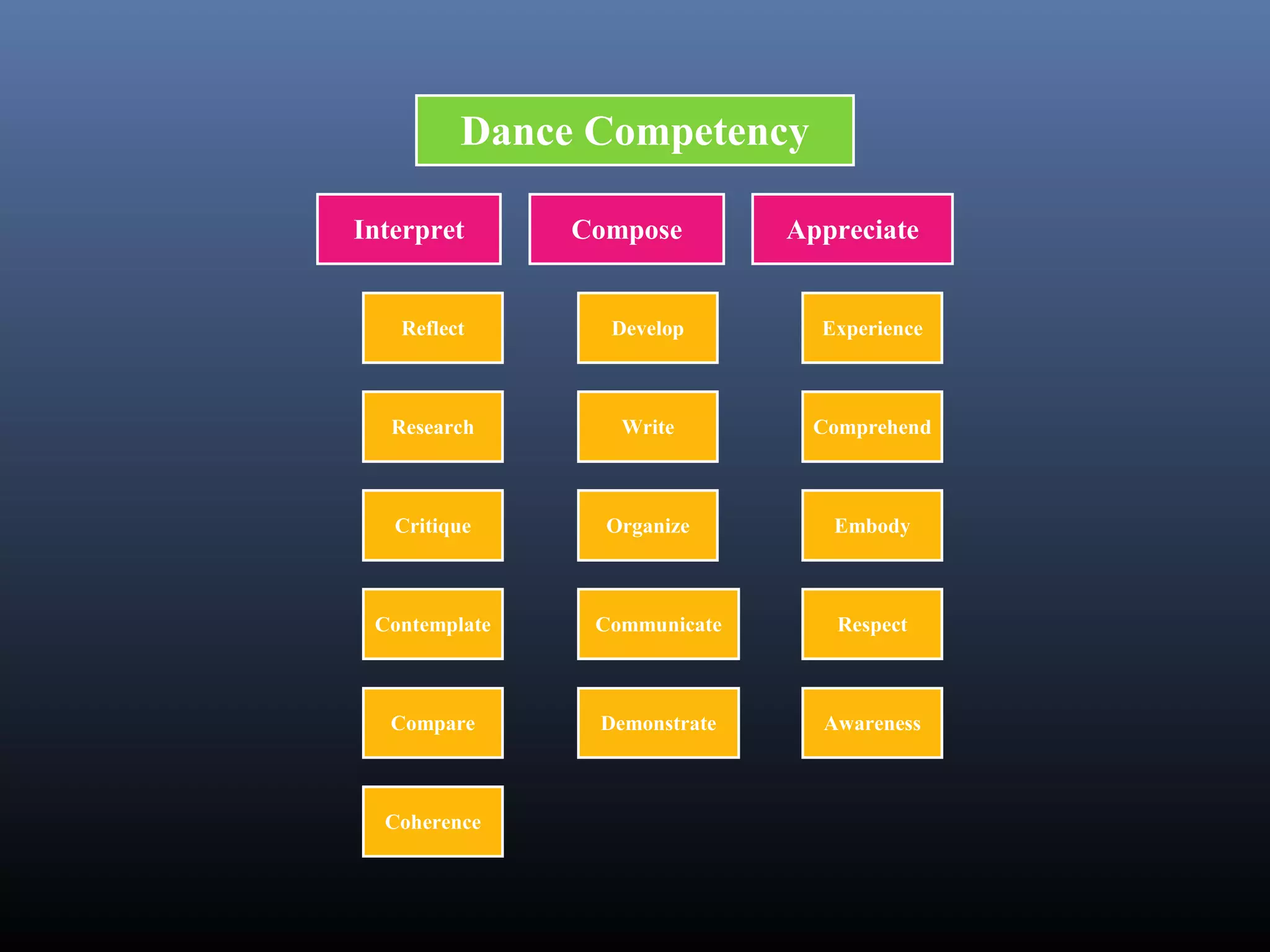 Dance Competency

Interpret      Compose        Appreciate


   Reflect       Develop        Experience



   Research       Write         Comprehend



   Critique      Organize        Embody



 Contemplate    Communicate       Respect



   Compare      Demonstrate     Awareness



  Coherence
 