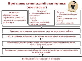 Выявление:            Изучение
        Выявление:            Структурных компонентов
-образовательных                                                 образовательной среды:
                              компетенций:                    -класса,
потребностей учащихся,        -знаний,                        - семьи (психологический
- предпочтительных видов      - умений,                       климат),
деятельности                  -ценностных ориентаций,         - учебного заведения.
                              -опыта деятельности.


       Коррекция календарного планирования с учетом выявленных проблем

    Отбор содержания, направленного на развитие компетенций (ключевых и предметных)


     Выбор методов, форм и приемов учебно-познавательной деятельности как в учебное,
                               так и во внеурочное время.

  Оценка уровня сформированности субкомпетенций, комплексная оценка сформированности
                                ключевых компетенций.
 