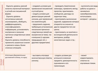 Закрепление, обобщение и применение знаний в незнакомых ситуациях

                                                                       Оценить уровень умений          - создавать условия для    - проводить тематические       - выполнять все виды
                                                                      излагать изученный материал      применения письменной      семинары, применять метод      работы на уроке и
                                                                      в устной или письменной          и устной речи;             проектов, практиковать         заниматься
                                                                      форме.                           - создать условия для      сообщения, доклады на          самообразованием,
                                                                       Оценить уровень                 демонстрации умений        заданную тему;                 использовать
                                                                      когнитивных умений:              ученика, для проявлений    - практиковать выполнение      интернет – ресурсы;
                                                                      анализировать, обобщать,         его компетенций;           заданий, содержание которых
                                                                      дифференцировать,                - предложить задания,      опирается на знания из
                                                                      классифицировать                 требующие установления     других предметов того же
                                                                      информацию, устанавливать        нескольких причинно-       цикла;
                                                                      внутренние и внешние             следственных связей как    - практиковать на занятиях и
                                                                      причинно-следственные связи      внутренних (в теме), так   во внеурочной деятельности
                                                                      явлений.                         и внешних (с курсами       викторины, разбор
                                                                      Оценить уровень способности      предыдущих лет, с          качественных задач и пр.;
                                                                      применить освоенные знания       другими предметами)
                                                                      и умения в новых, более
                                                                      сложных ситуациях.


                                                                      Аттестация образовательных       - выставить итоговую       - создать условия для          - может
                                                                      достижений по блоку, по курсу.   количественную отметку     успешного освоения             корректировать
контроль.
Итоговый




                                                                                                       ученику.                   предмета: демократичность      отметки по
                                                                                                                                  оценивания и его               изучаемым темам.
                                                                                                                                  гуманизация.
 