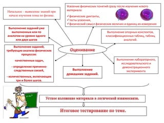 Усвоение физических понятий сразу после изучения нового
Начальное – выявление знаний при   материала:
 начале изучения темы по физике.   физические диктанты,
                                   тесты усвоения,
                                   физический смысл физических величин и единиц их измерения
 Выполнение заданий уже
   выполненных или по                                         Выполнение опорных конспектов,
аналогии на уровне одного                                    классификационных таблиц, таблиц
     или двух шагов                                                     аналогий.

     Выполнение заданий,
требующих анализа физических
         процессов:
    -качественных задач,                                            Выполнение лабораторного,
                                                                       исследовательского и
   - определение причинно-                                              демонстрационного
     следственных связей,             Выполнение                          эксперимента.
                                   домашних заданий.
- количественных, включающих
       три и более шагов.
 