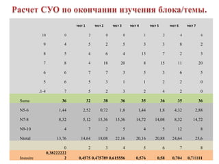 тест 1        тест 2       тест 3       тест 4        тест 5         тест 6       тест 7

            10             0             2            0            0             1             2             4             6

             9            4              5            2            5             3             3             8             2

             8            5              4            6            4            15             7             2             3

             7            8              4        18           20                8            15         11               20

             6            6              7            7            3             5             3             6             5

             5            6              5            3            1             1             2             2             0

           .1-4           7              5            2            3             2             4             2             0

Suma                     36             32        38           36               35            36         35               36

N5-6                    1,44       2,52         0,72          1,8           1,44              1,8      4,32           2,88

N7-8                    8,32       5,12        15,36       15,36           14,72        14,08          8,32          14,72

N9-10                     4              7            2            5             4             5         12                8

Ntotal                 13,76      14,64        18,08       22,16           20,16        20,88        24,64            25,6

                           0             2            3            4             5             6             7             8
                  0,38222222
Insusire                   2    0,4575 0,475789 0,615556                   0,576         0,58        0,704       0,711111
 