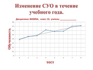 Дисциплина: ФИЗИКА, класс: 12, учитель: ______________
              0.8


              0.7
Обученность




              0.6


              0.5


              0.4


              0.3


              0.2


              0.1


               0
                      0       2       3       4          5    6      7       8



                                                  тест
 