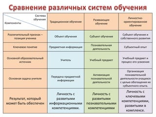 Система
                   обучения                                                    Личностно-
                                                         Разввающее
Компоненты                    Традиционное обучение                         ориентированное
                                                          обучение
                                                                                обучение


 Различительный признак –                                                  Субъект обучения и
                                 Объект обучения       Субъект обучения
     позиция ученика                                                      собственного развития

                                                        Познавательная
     Ключевое понятие         Предметная информация                         Субъектный опыт
                                                         деятельность


 Основной образовательный                                                  Учебный предмет и
                                     Учитель           Учебный предмет
         источник                                                         процесс его усвоения


                                                                               Организация
                                                         Активизация          познавательной
                               Передача предметной
  Основная задача учителя                               познавательной    деятельности учащихся
                                   информации
                                                         деятельности     с целью обогащения их
                                                                            субъектного опыта.
                                                                             Личность с
                                 Личность с              Личность с
                                                                            ключевыми
 Результат, который              развитыми               развитыми
                                                                          компетенциями,
может быть обеспечен          информационными         познавательными
                                                                            развитыми в
                               компетенциями.          компетенциями
                                                                             комплексе.
 
