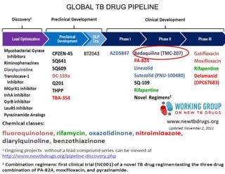 GLOBAL TB DRUG PIPELINE

 