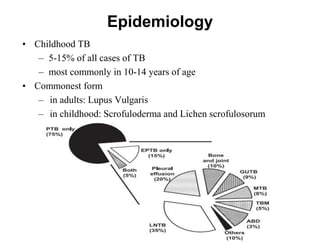 Epidemiology
• Childhood TB
– 5-15% of all cases of TB
– most commonly in 10-14 years of age
• Commonest form
– in adults: Lupus Vulgaris
– in childhood: Scrofuloderma and Lichen scrofulosorum

 