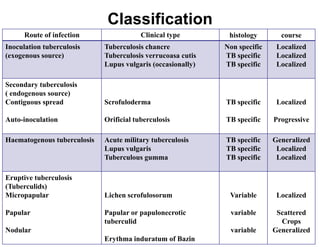 Classification
Route of infection

Clinical type

histology

course

Tuberculosis chancre
Tuberculosis verrucoasa cutis
Lupus vulgaris (occasionally)

Non specific
TB specific
TB specific

Localized
Localized
Localized

Secondary tuberculosis
( endogenous source)
Contiguous spread

Scrofuloderma

TB specific

Localized

Auto-inoculation

Orificial tuberculosis

TB specific

Progressive

Haematogenous tuberculosis

Acute military tuberculosis
Lupus vulgaris
Tuberculous gumma

TB specific
TB specific
TB specific

Generalized
Localized
Localized

Lichen scrofulosorum

Variable

Localized

Papular or papulonecrotic
tuberculid

variable

Scattered
Crops
Generalized

Inoculation tuberculosis
(exogenous source)

Eruptive tuberculosis
(Tuberculids)
Micropapular
Papular

Nodular

variable
Erythma induratum of Bazin

 