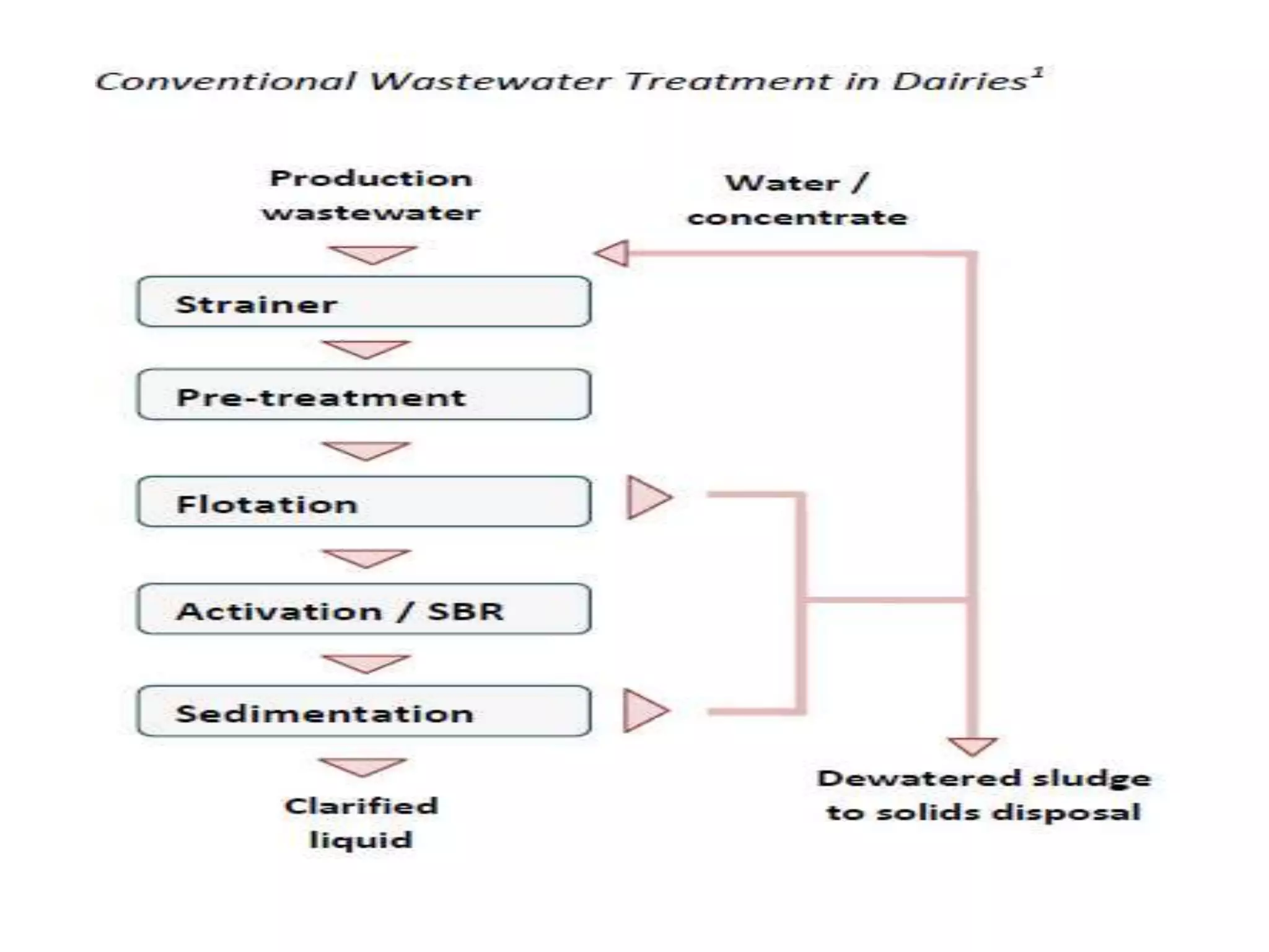 Seminar Dairy Industrial waste water treatment | PPTX