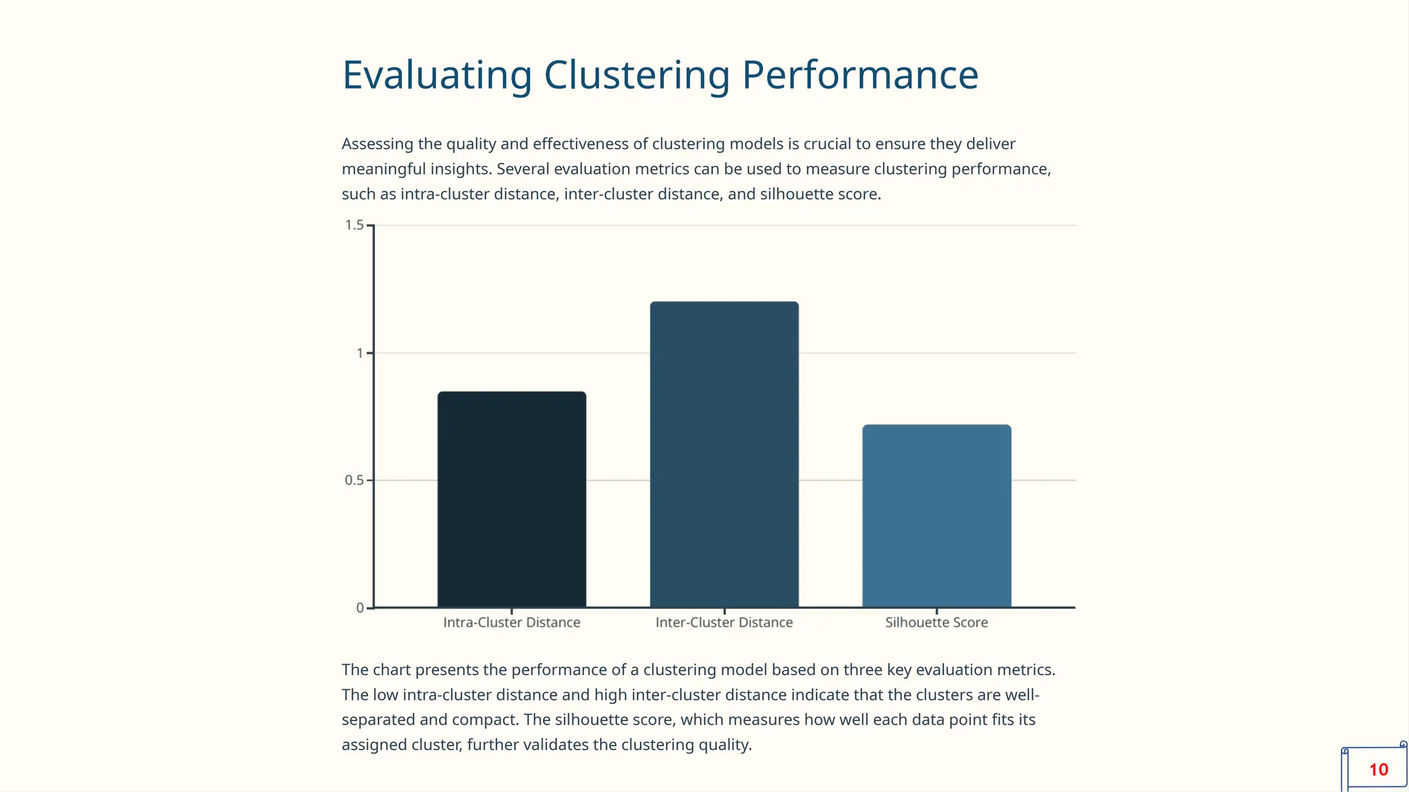 Evaluating Clustering Performance
Assessing the quality and effectiveness of clustering models is crucial to ensure they deliver
meaningful insights. Several evaluation metrics can be used to measure clustering performance,
such as intra-cluster distance, inter-cluster distance, and silhouette score.
The chart presents the performance of a clustering model based on three key evaluation metrics.
The low intra-cluster distance and high inter-cluster distance indicate that the clusters are well-
separated and compact. The silhouette score, which measures how well each data point fits its
assigned cluster, further validates the clustering quality.
10
 