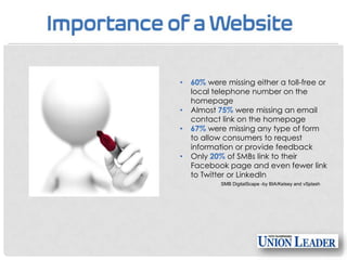 •
•
•
•

60% were missing either a toll-free or
local telephone number on the
homepage
Almost 75% were missing an email
contact link on the homepage
67% were missing any type of form
to allow consumers to request
information or provide feedback
Only 20% of SMBs link to their
Facebook page and even fewer link
to Twitter or LinkedIn
SMB DigitalScape -by BIA/Kelsey and vSplash

 