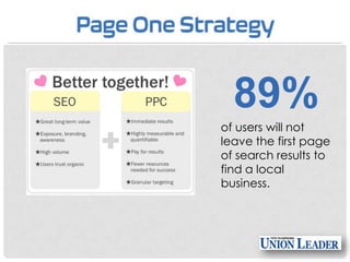 89%
of users will not
leave the first page
of search results to
find a local
business.

 