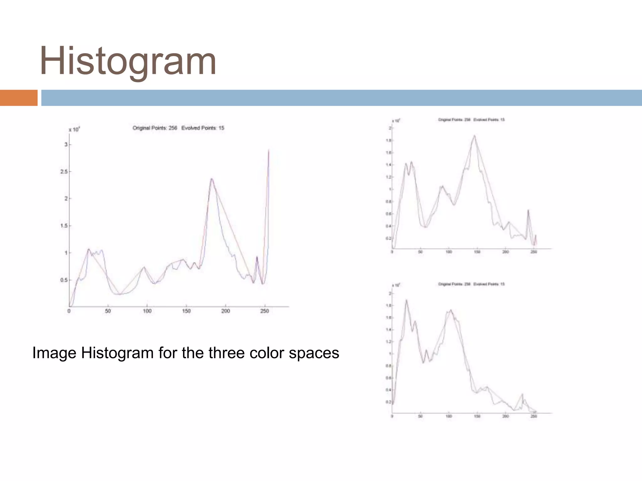 Histogram
Image Histogram for the three color spaces
 