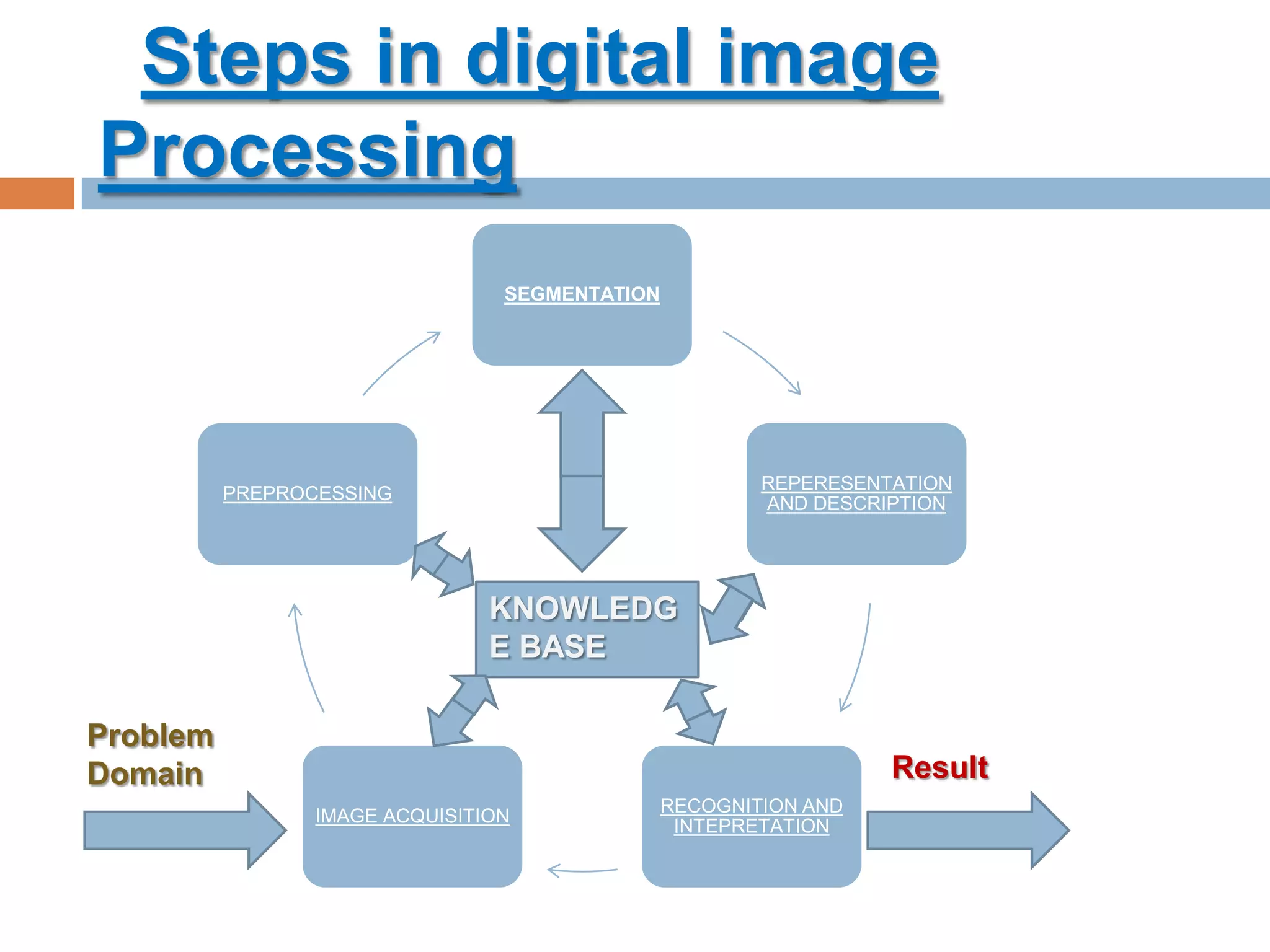 Steps in digital image
Processing
SEGMENTATION
REPERESENTATION
AND DESCRIPTION
RECOGNITION AND
INTEPRETATION
IMAGE ACQUISITION
PREPROCESSING
KNOWLEDG
E BASE
Problem
Domain Result
 
