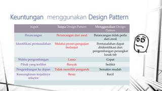 Aspek Tanpa Design Pattern Menggunakan Design
Pattern
Perancangan Perancangan dari awal Perancangan tidak perlu
dari awal
Identifikasi permasalahan Melalui proses pengujian
berlanjut
Permasalahan dapat
diidentifikasi dari
pengembangan perangkat
lunak tsb
Waktu pengembangan Lama Cepat
Pihak yang terlibat Banyak Sedikit
Pengembangan ke depan Tidak memiliki pengaruh Semakin mudah
Kemungkinan terjadinya
refactor
Besar Kecil
Keuntungan menggunakan Design Pattern
 