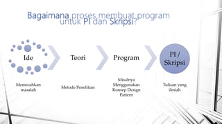 Bagaimana proses membuat program
untuk PI dan Skripsi?
Ide
Memecahkan
masalah
Teori
Metode Penelitian
Program
Misalnya
Menggunakan
Konsep Design
Pattern
PI /
Skripsi
Tulisan yang
ilmiah
 