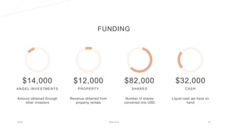 FUNDING
$14,000
ANGEL INVESTMENTS
Amount obtained through
other investors
$12,000
PROPERTY
Revenue obtained from
property rentals
$82,000
SHARES
Number of shares
converted into USD
$32,000
CASH
Liquid cash we have on
hand
20XX Pitch Deck 40
 