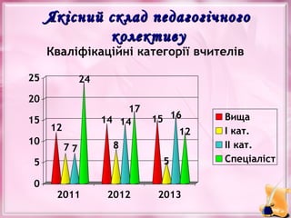 Якісний склад педагогічного
колективу
Кваліфікаційні категорії вчителів

25

24

20
15
10

17
14 14

12
77

8
5

5
0

15 16
12

2011

2012

2013

Вища
І кат.
ІІ кат.
Спеціаліст

 