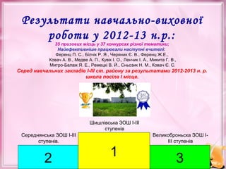 Результати навчально-виховної
роботи у 2012-13 н.р.:
35 призових місць у 37 конкурсах різної тематики;
Найефективніше працювали наступні вчителі:
Ференц П. С., Білчік Р. Я., Черяник Є. В., Ференц Ж.Е.,
Ковач А. В., Медве А. П., Кувік І. О., Ленчик І. А., Микита Г. В.,
Митро-Балаж Я. Е., Ремецкі В. Й., Сньозик Н. М., Ковач Є. С.

Серед навчальних закладів І-ІІІ ст. району за результатами 2012-2013 н. р.
школа посіла І місце.

Шишлівська ЗОШ І-ІІІ
ступенів
Середнянська ЗОШ І-ІІІ
ступенів.

2

1

Великоброньска ЗОШ ІІІІ ступенів

3

 