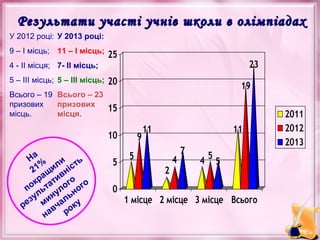 Результати участі учнів школи в олімпіадах
У 2012 році: У 2013 році:
9 – І місць; 11 – І місць;

25

23

4 - ІІ місця; 7- ІІ місць;
5 – ІІІ місць; 5 – ІІІ місць;

20

Всього – 19 Всього – 23
призових
призових
місць.
місця.

15

19

10
На
и ь
1% ил ніст
2 щ
в
а
кр ати ого го
по ьт ул но
л
зу мин аль у
ч к
ре
ав ро
н

5
0

9

11

11

5
2

4

7

4

5

5

1 місце 2 місце 3 місце Всього

2011
2012
2013

 